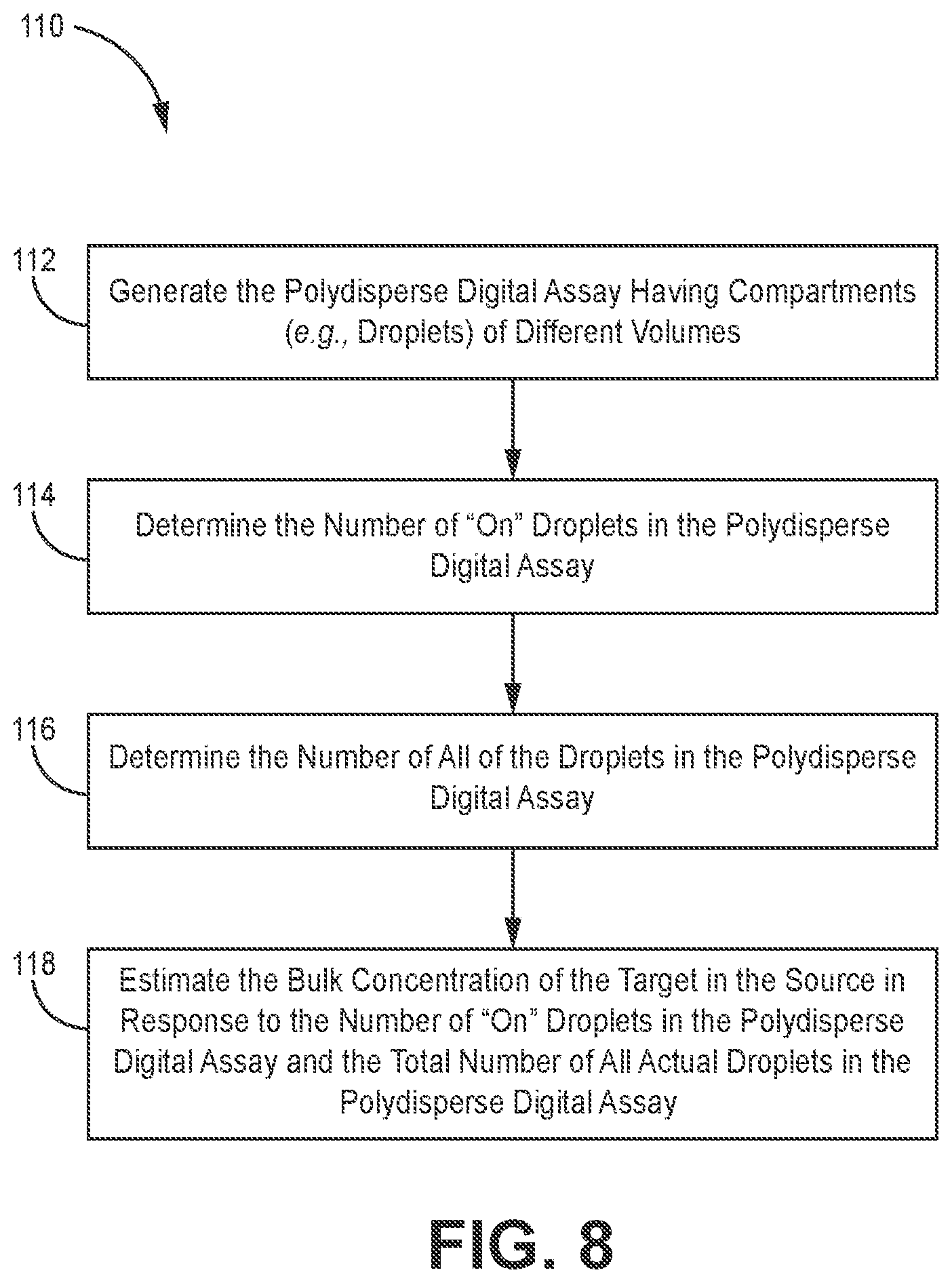 Patent US12097499 Figure 8 – Determining a bulk concentration of a target in a sample using a digital assay with compartments having nonuniform volumes