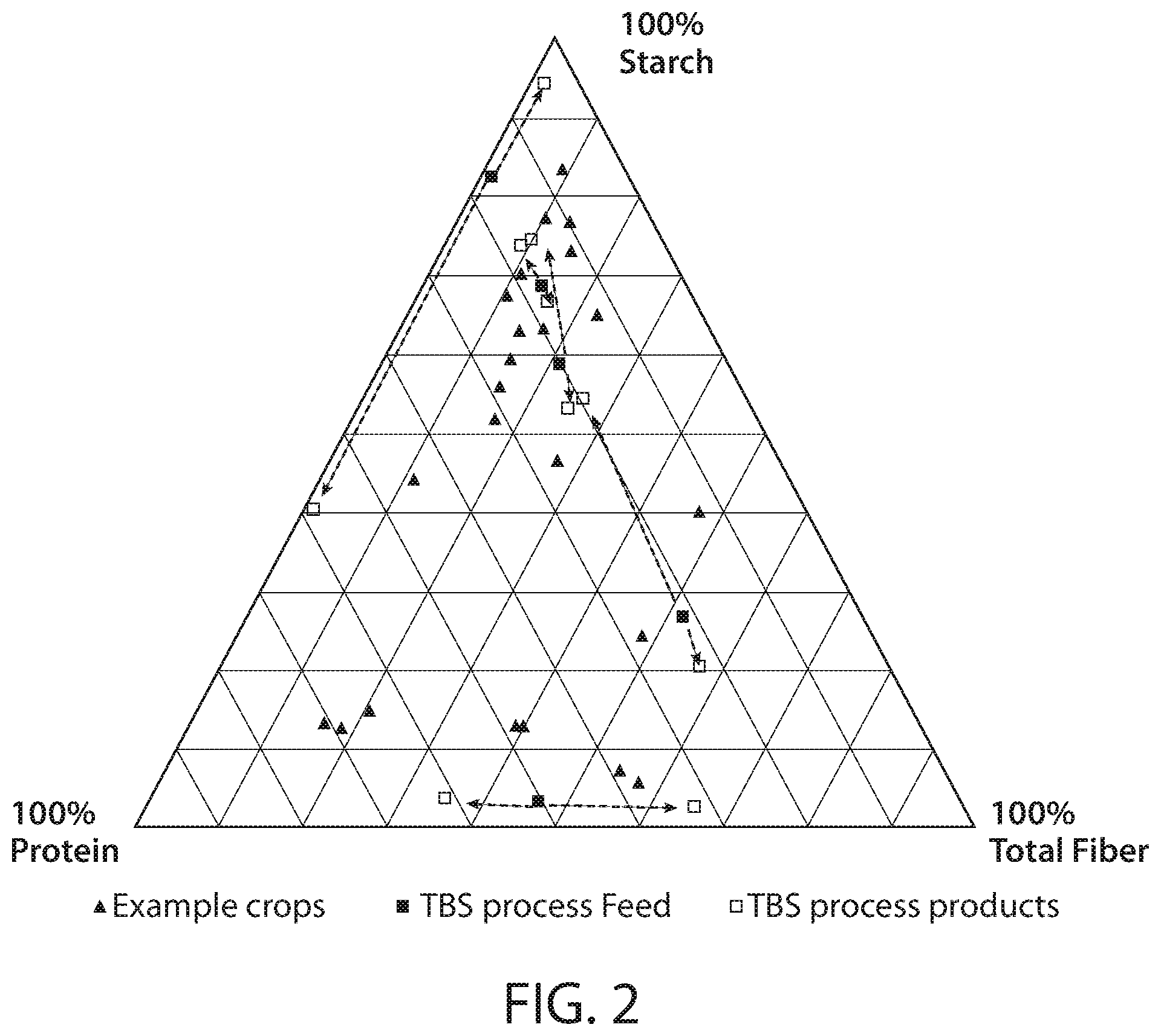 Patent US12097511 Figure 2 – Process for separation of dry food and feed materials using a tribo-electrostatic separator device