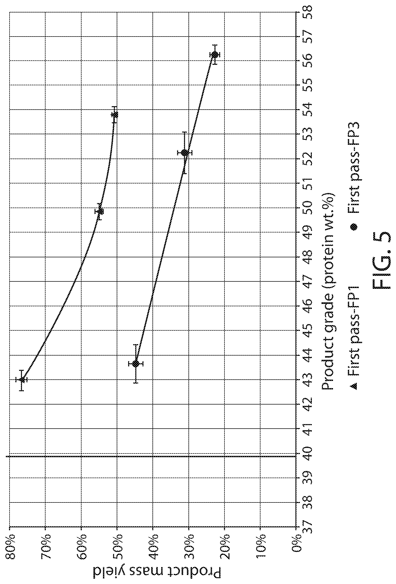 Patent US12097511 Figure 5 – Process for separation of dry food and feed materials using a tribo-electrostatic separator device