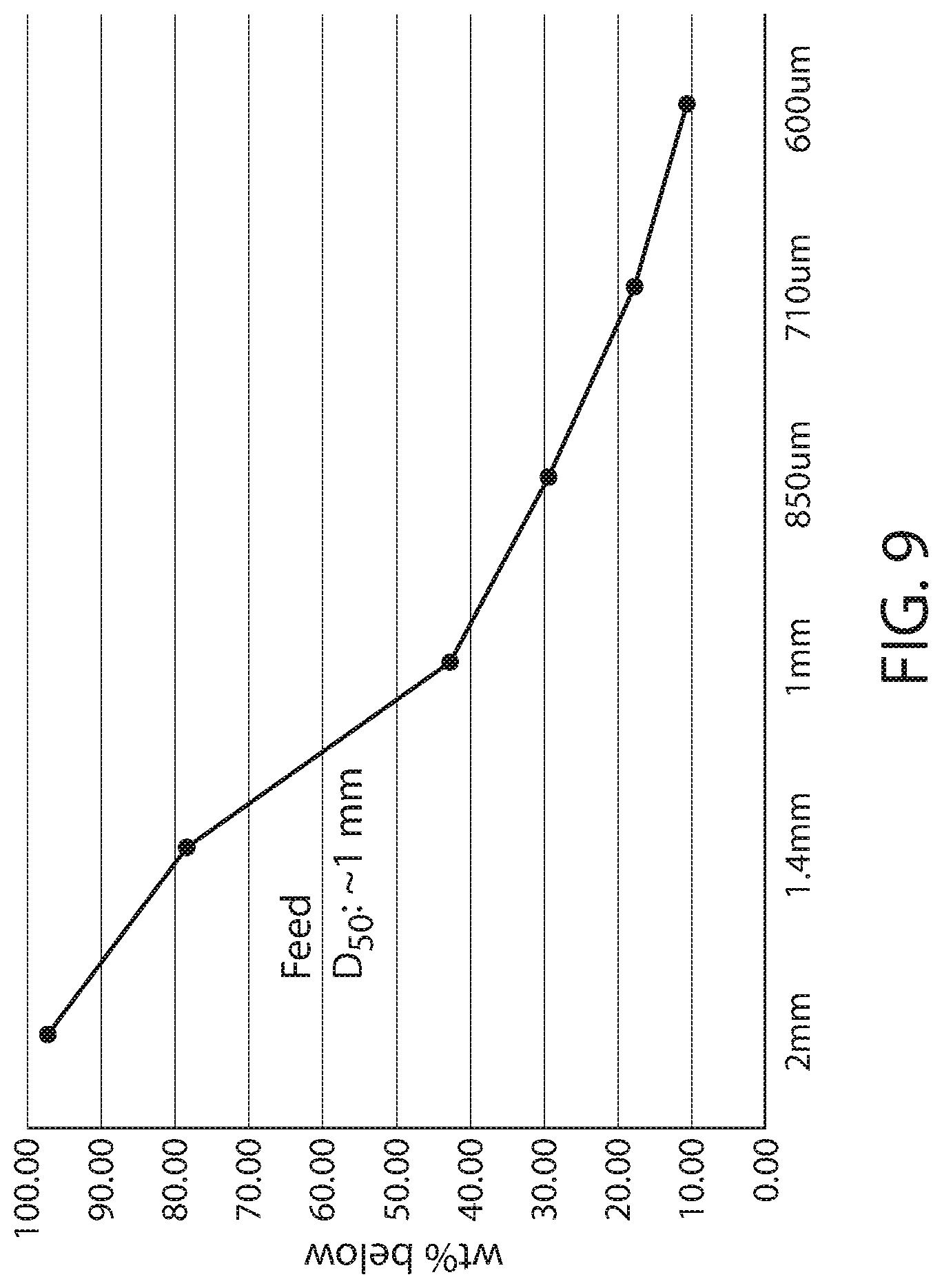 Patent US12097511 Figure 9 – Process for separation of dry food and feed materials using a tribo-electrostatic separator device