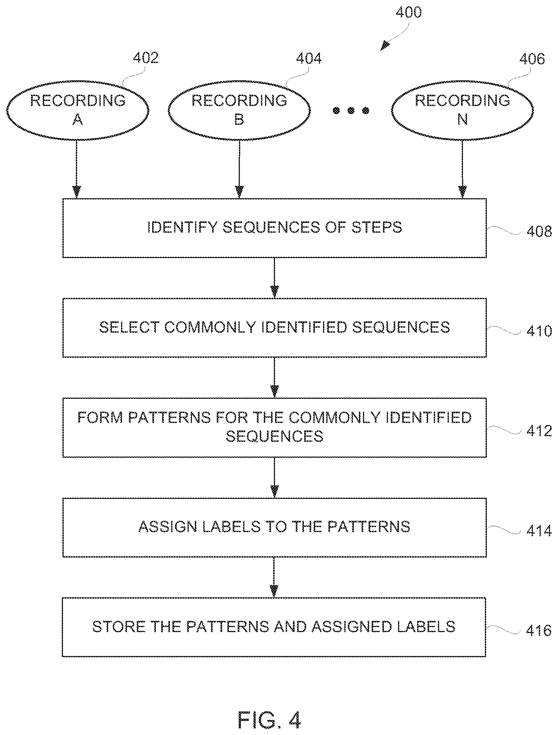 Patent US12097622 Figure 4 – Repeating pattern detection within usage recordings of robotic process automation to facilitate representation thereof