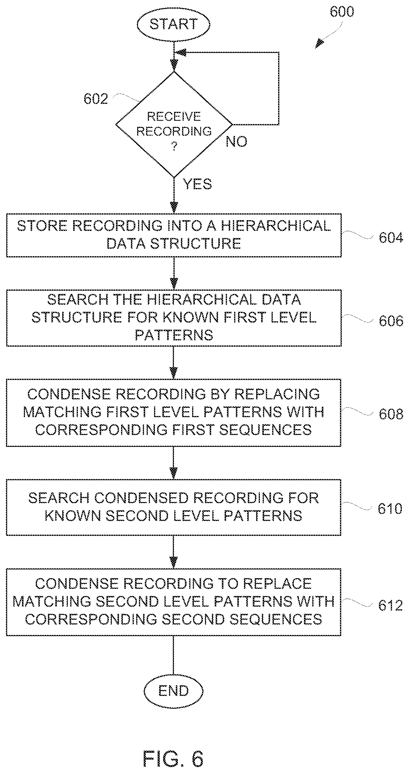 Patent US12097622 Figure 6 – Repeating pattern detection within usage recordings of robotic process automation to facilitate representation thereof
