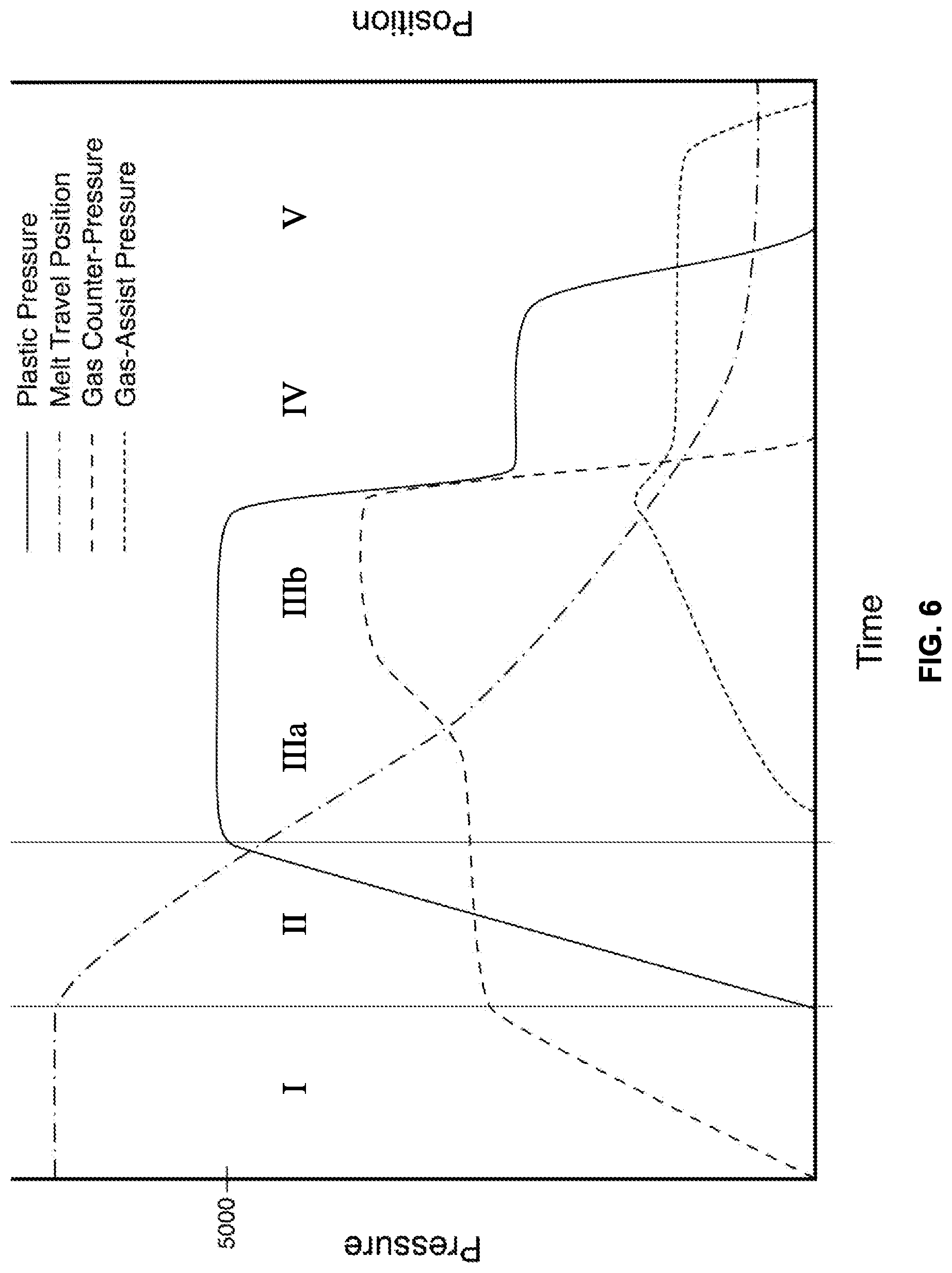 Patent US12097648 Figure 3 – Method for simultaneous closed loop control of gas assist and gas counter pressure in an injection molding process relative to plastic melt pressure and plastic melt flow position