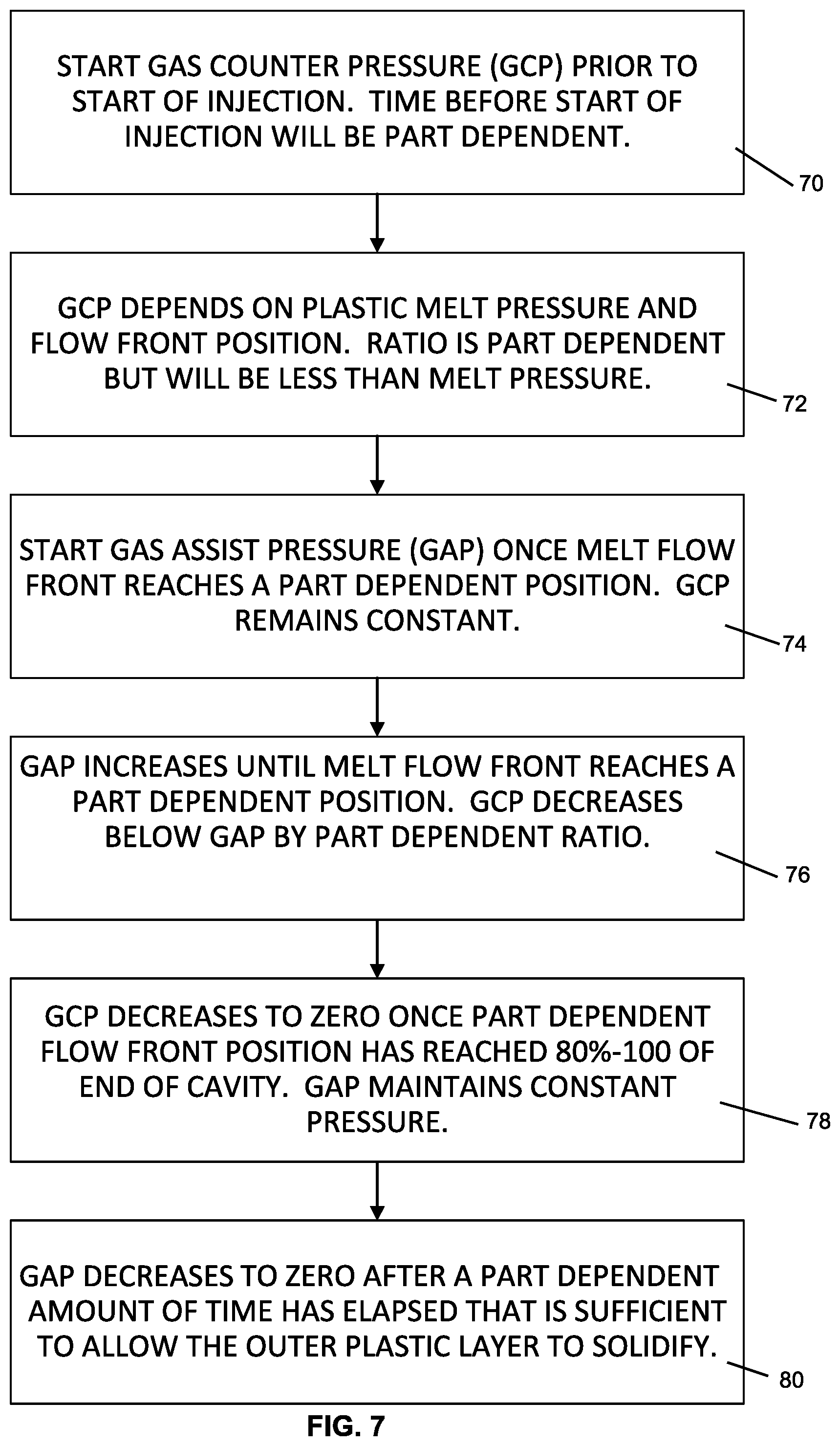 Patent US12097648 Figure 4 – Method for simultaneous closed loop control of gas assist and gas counter pressure in an injection molding process relative to plastic melt pressure and plastic melt flow position