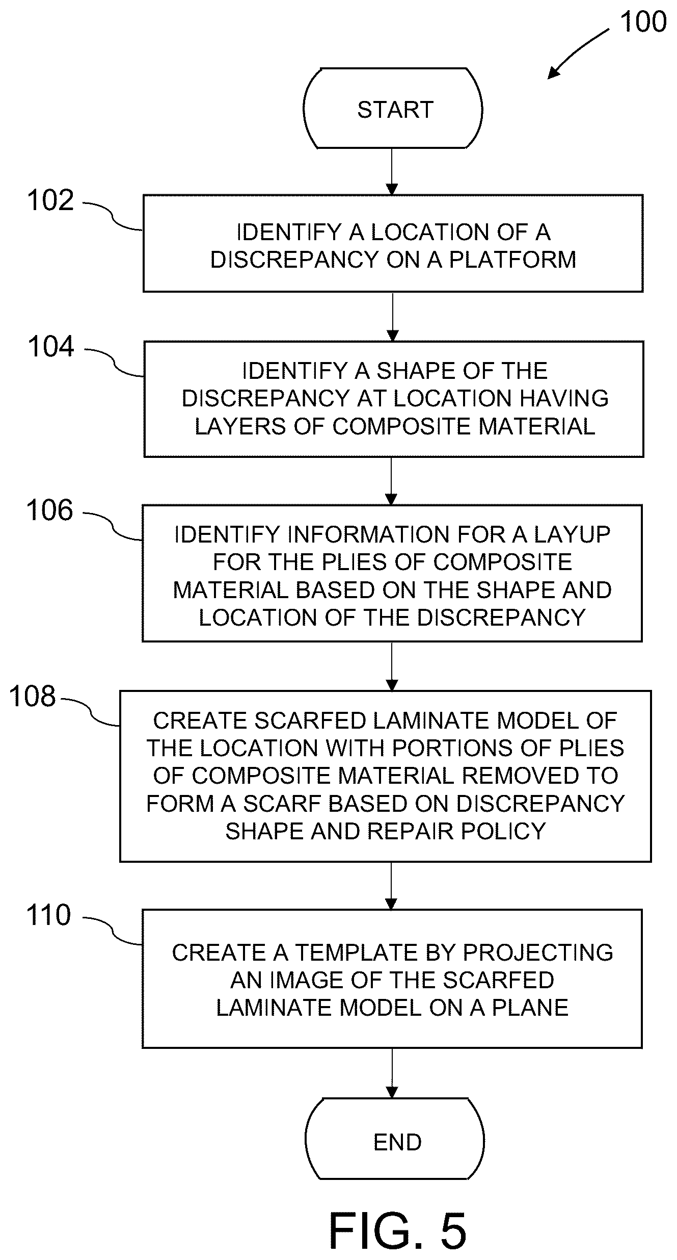 Patent US12097672 Figure 5 – Systems and methods for actualizing simulated scarfs and patches for repair of composite laminates