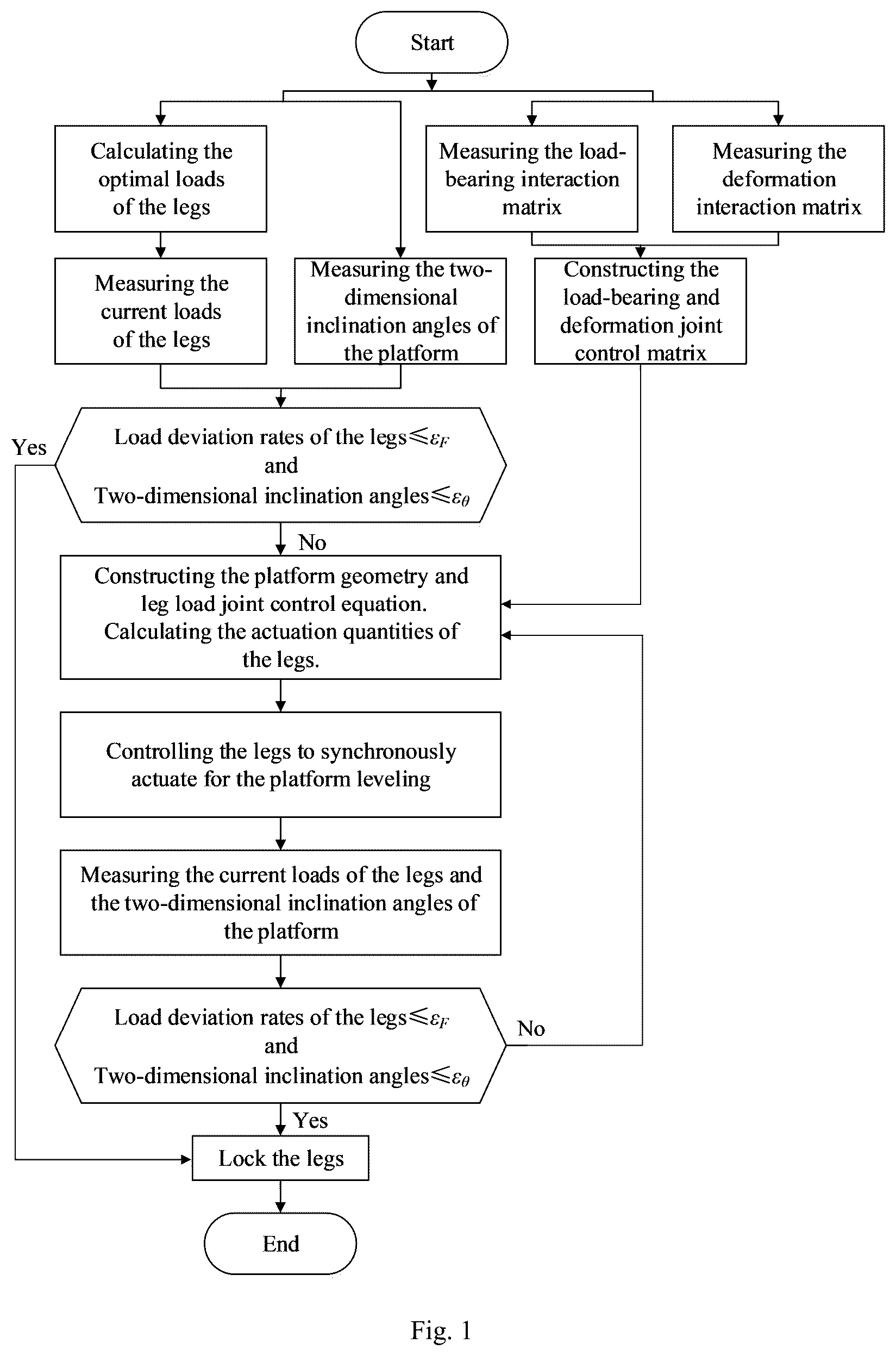 Patent US12097737 Figure 1 – Leveling control method for multi-point support platform