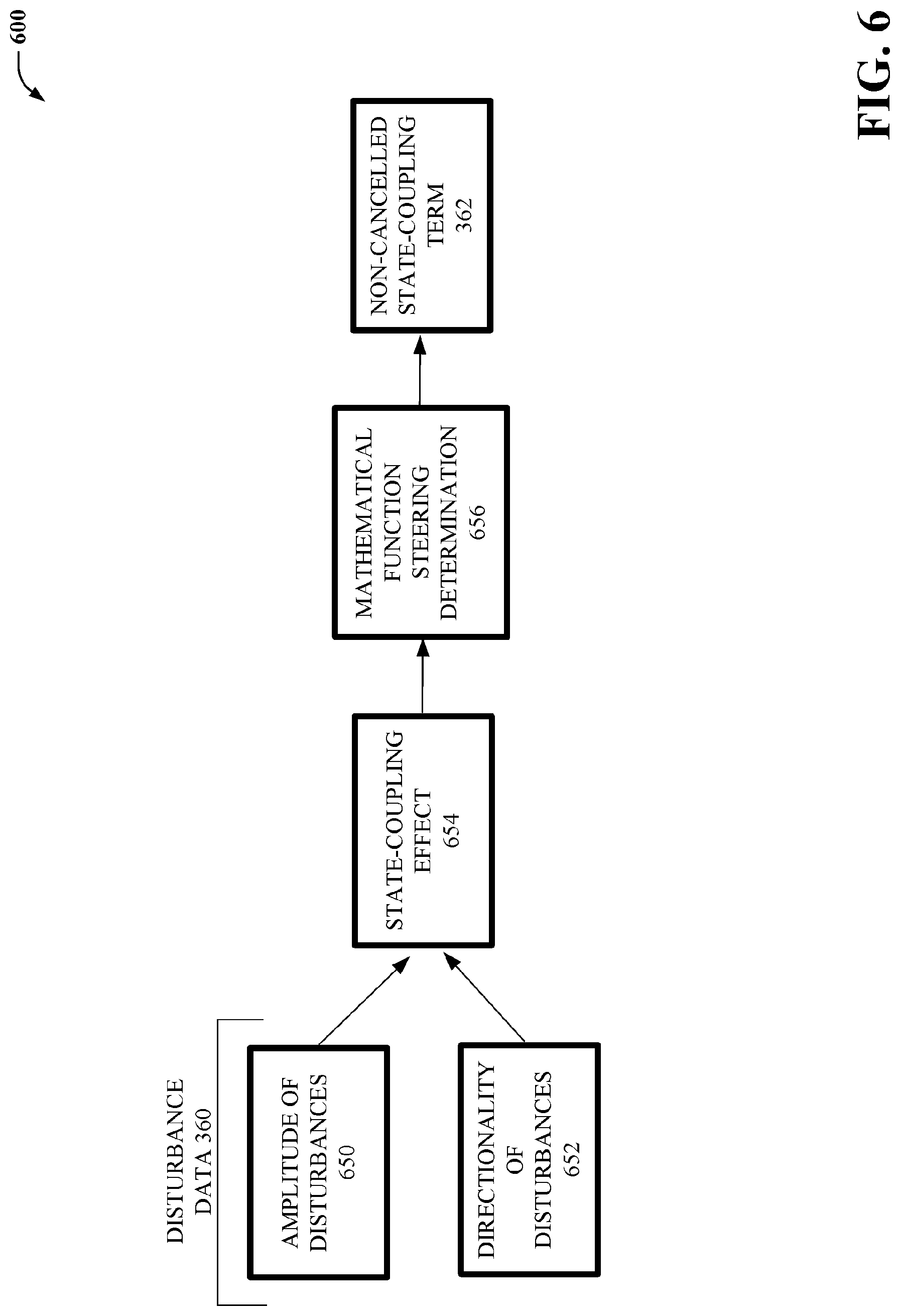 Patent US12097738 Figure 6 – Exploitation of state-coupling, disturbance, and nonlinearities for suspension system control