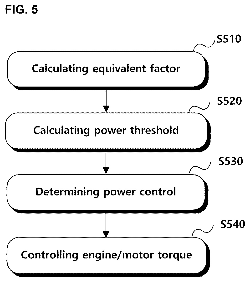 Patent US12097840 Figure 6 – Method and apparatus for controlling power of hybrid vehicle considering driving environment
