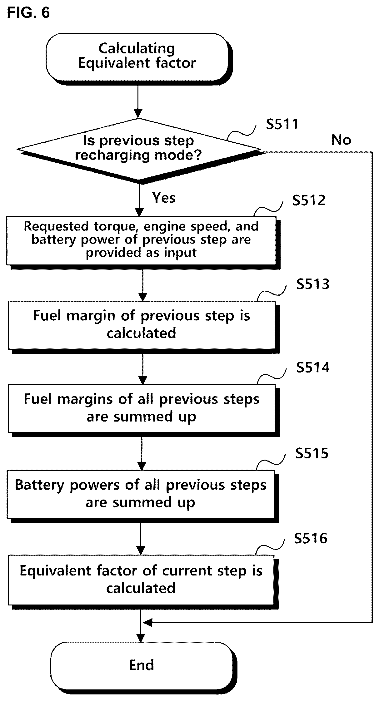 Patent US12097840 Figure 7 – Method and apparatus for controlling power of hybrid vehicle considering driving environment
