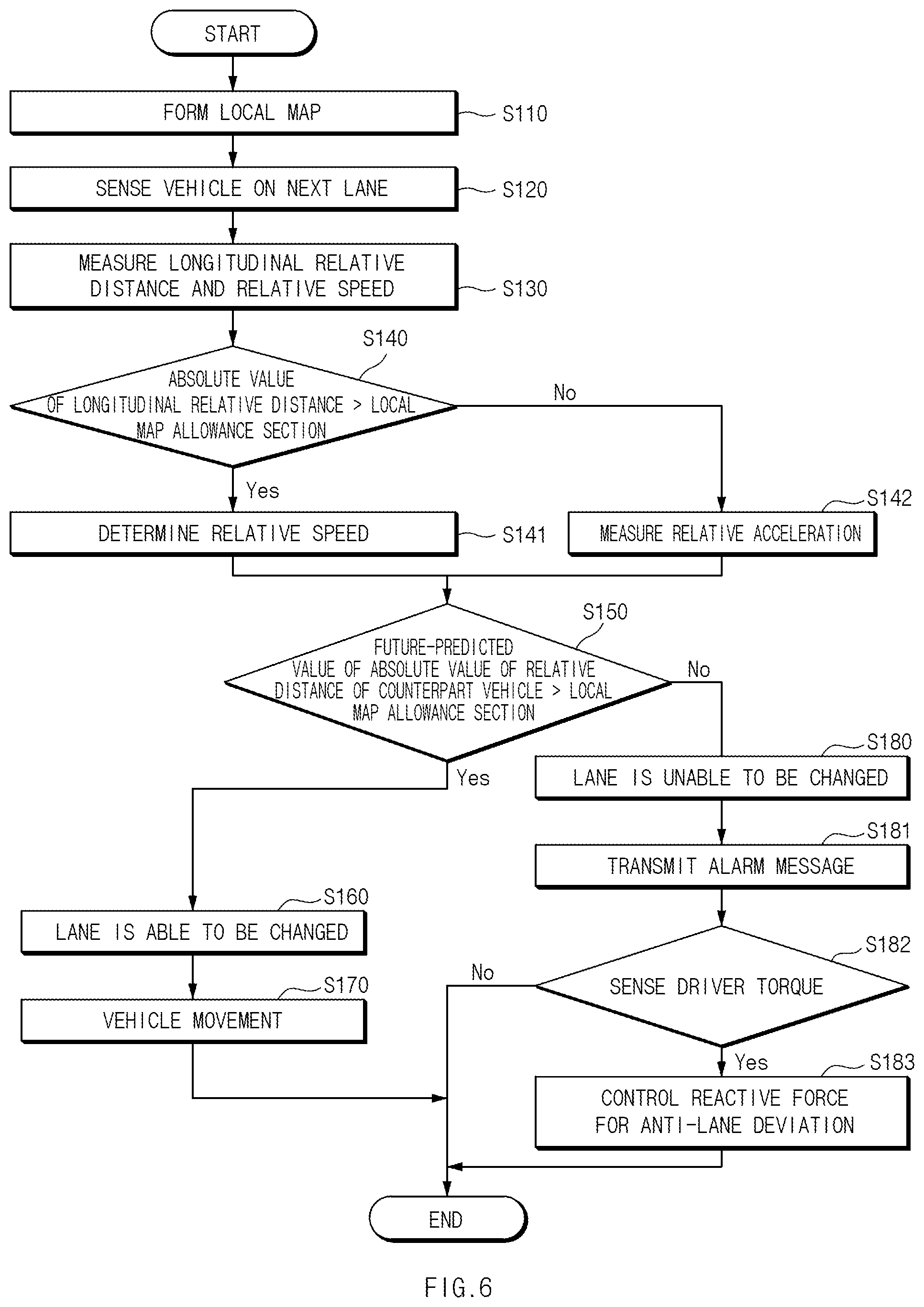 Patent US12097849 Figure 6 – System for predicting collision risk in lane change decision, based on radar sensor, and method for the same