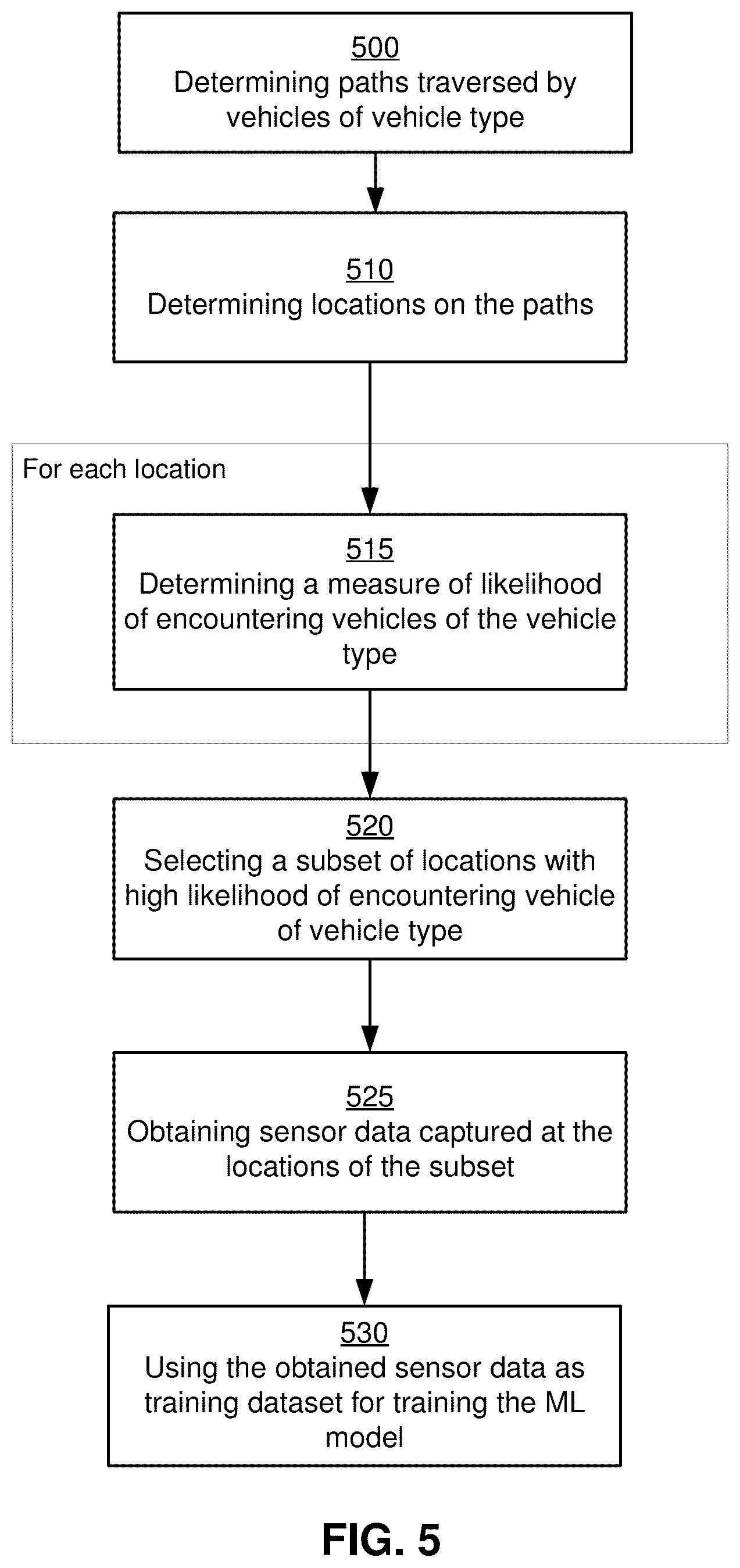 Patent US12097878 Figure 5 – Generating training data for machine learning based models for autonomous vehicles