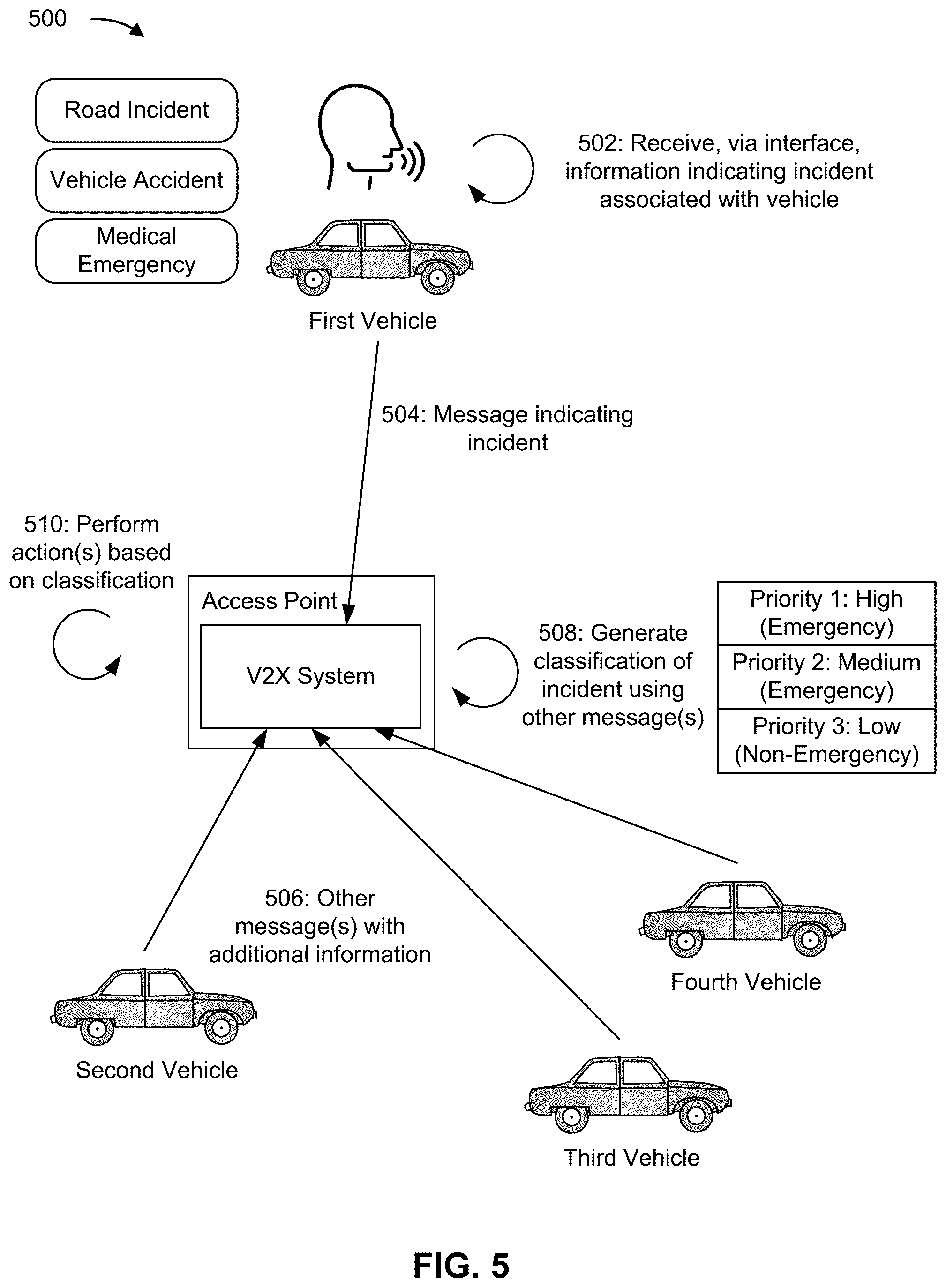 Patent US12097882 Figure 5 – Vehicle-to-everything (V2X) communication based on user input