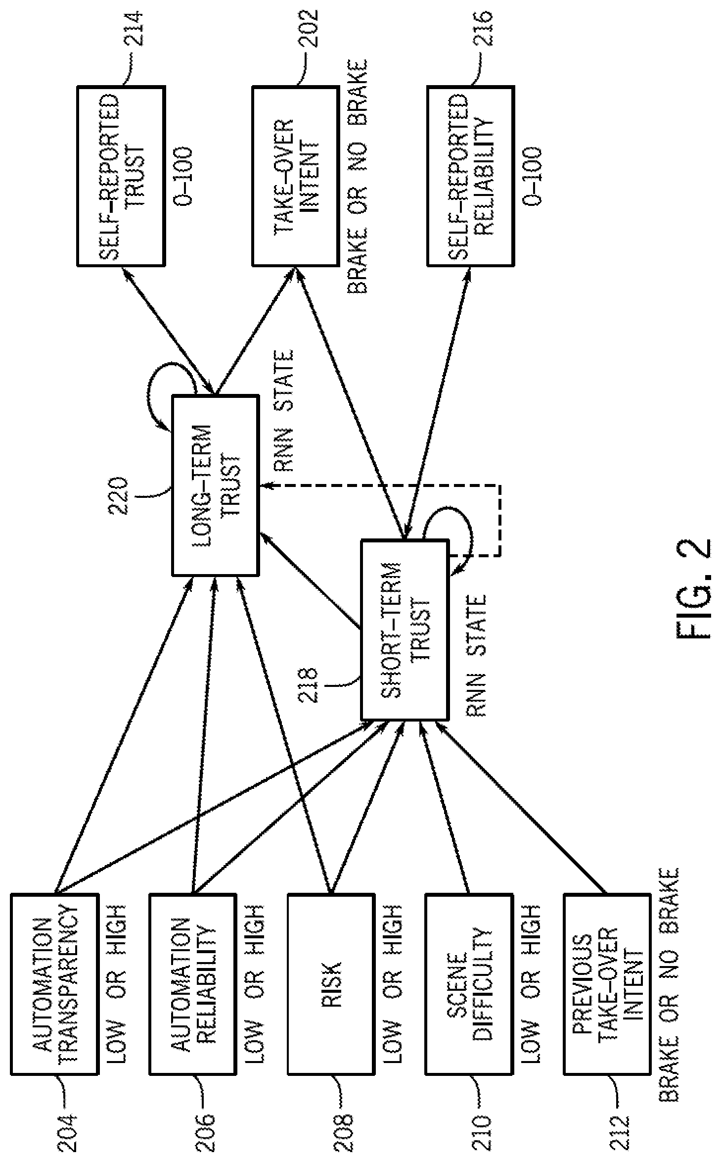 Patent US12097892 Figure 2 – System and method for providing an RNN-based human trust model