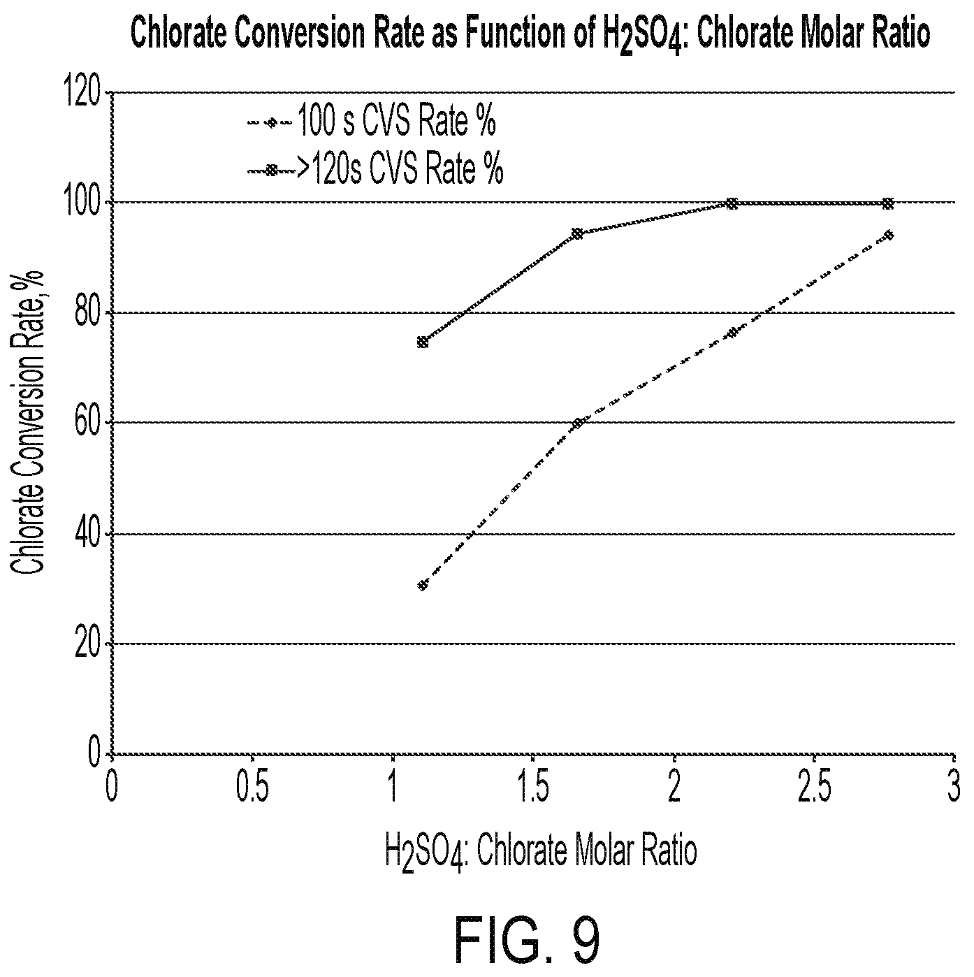 Patent US12098070 Figure 9 – Pure chlorine dioxide generation system with reduced acid usage
