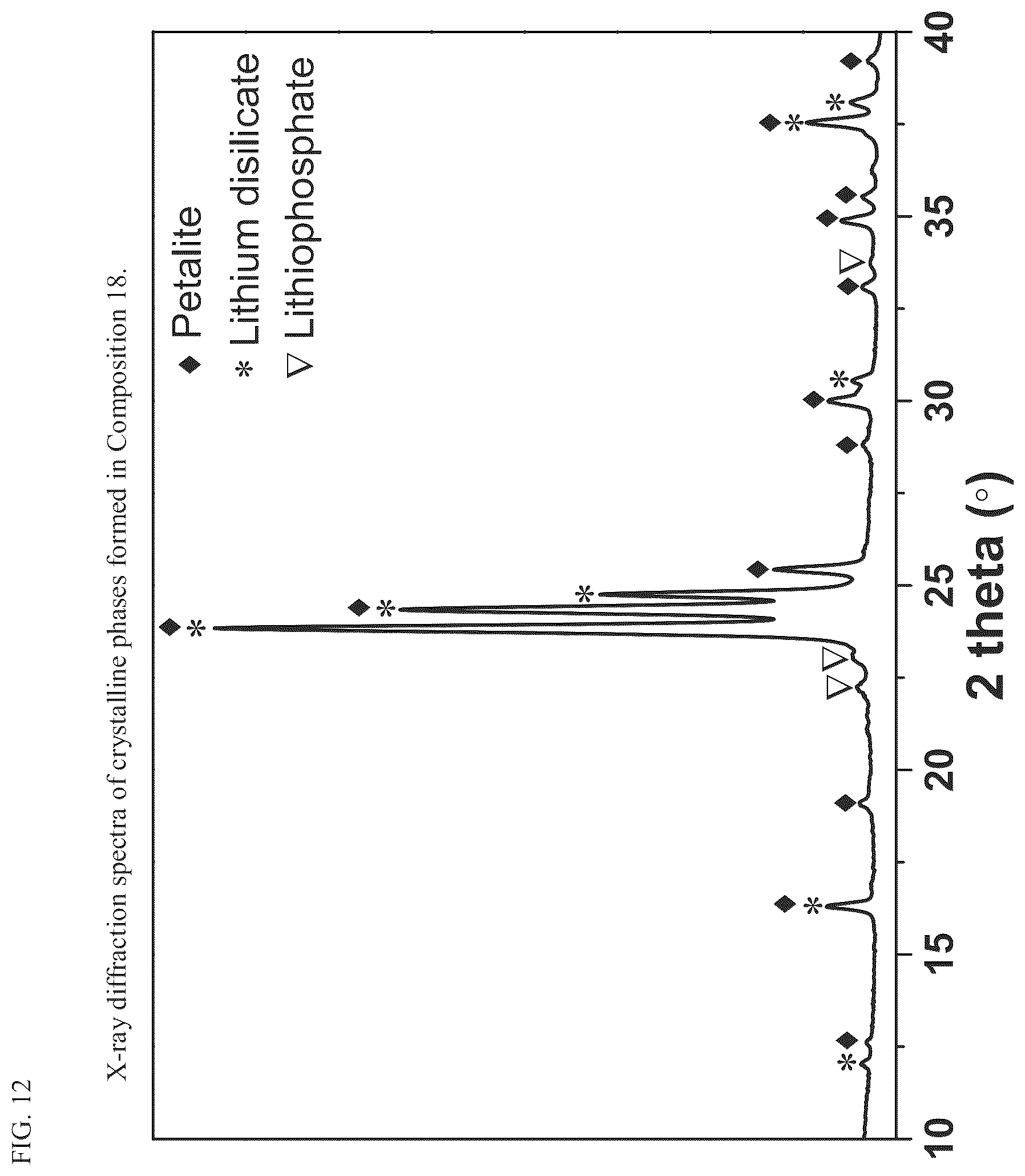 Patent US12098090 Figure 13 – High strength glass-ceramics