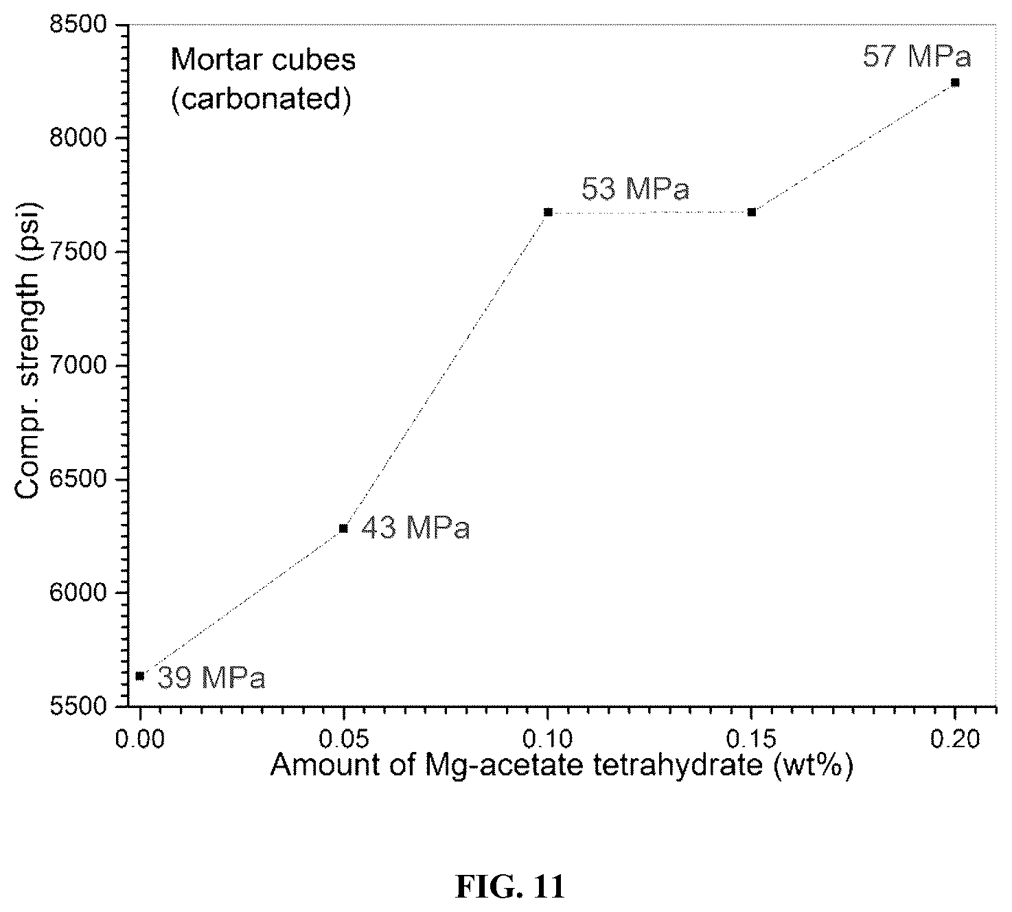 Patent US12098104 Figure 11 – Carbonatable calcium silicate-based cements and concretes having mineral additives, and methods thereof