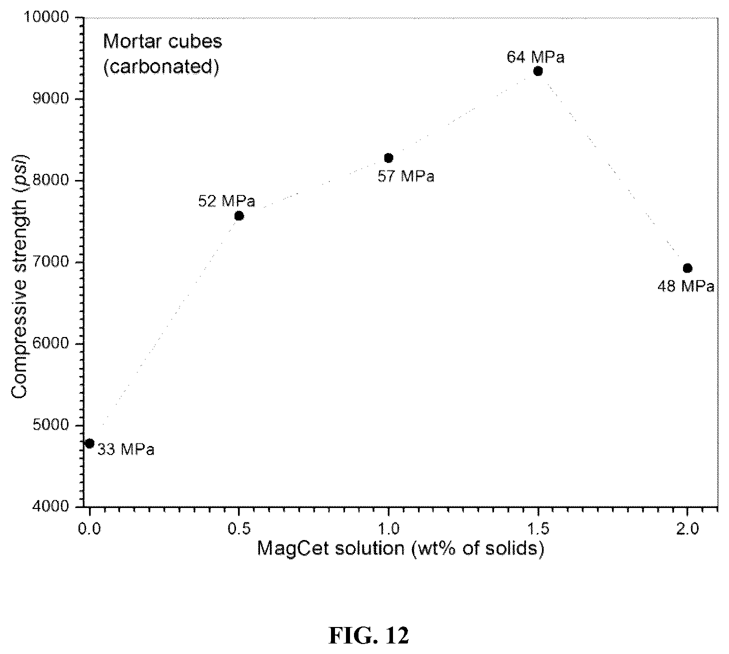 Patent US12098104 Figure 12 – Carbonatable calcium silicate-based cements and concretes having mineral additives, and methods thereof