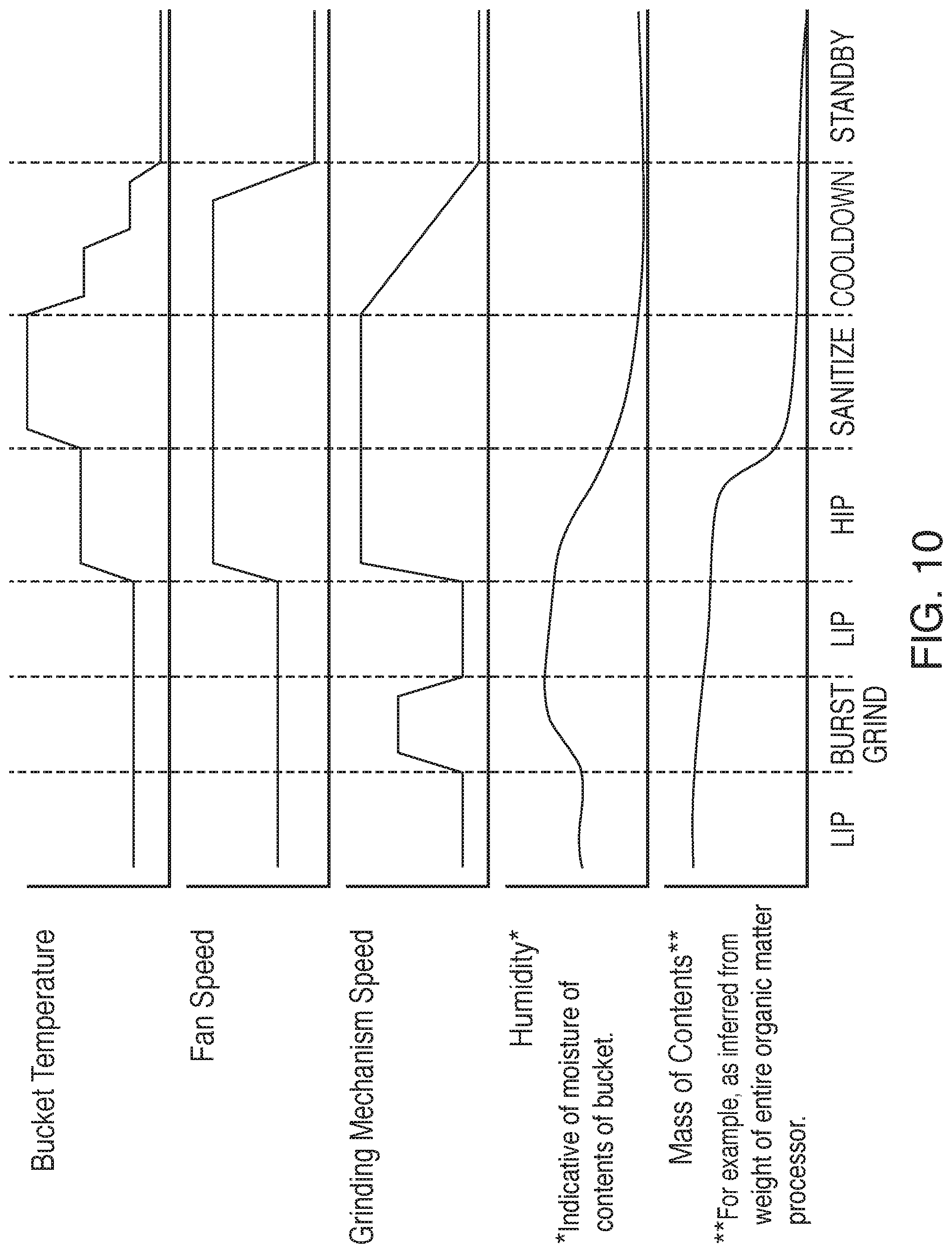 Patent US12098108 Figure 10 – Intelligent sensor-driven processing of organic matter for the smart home