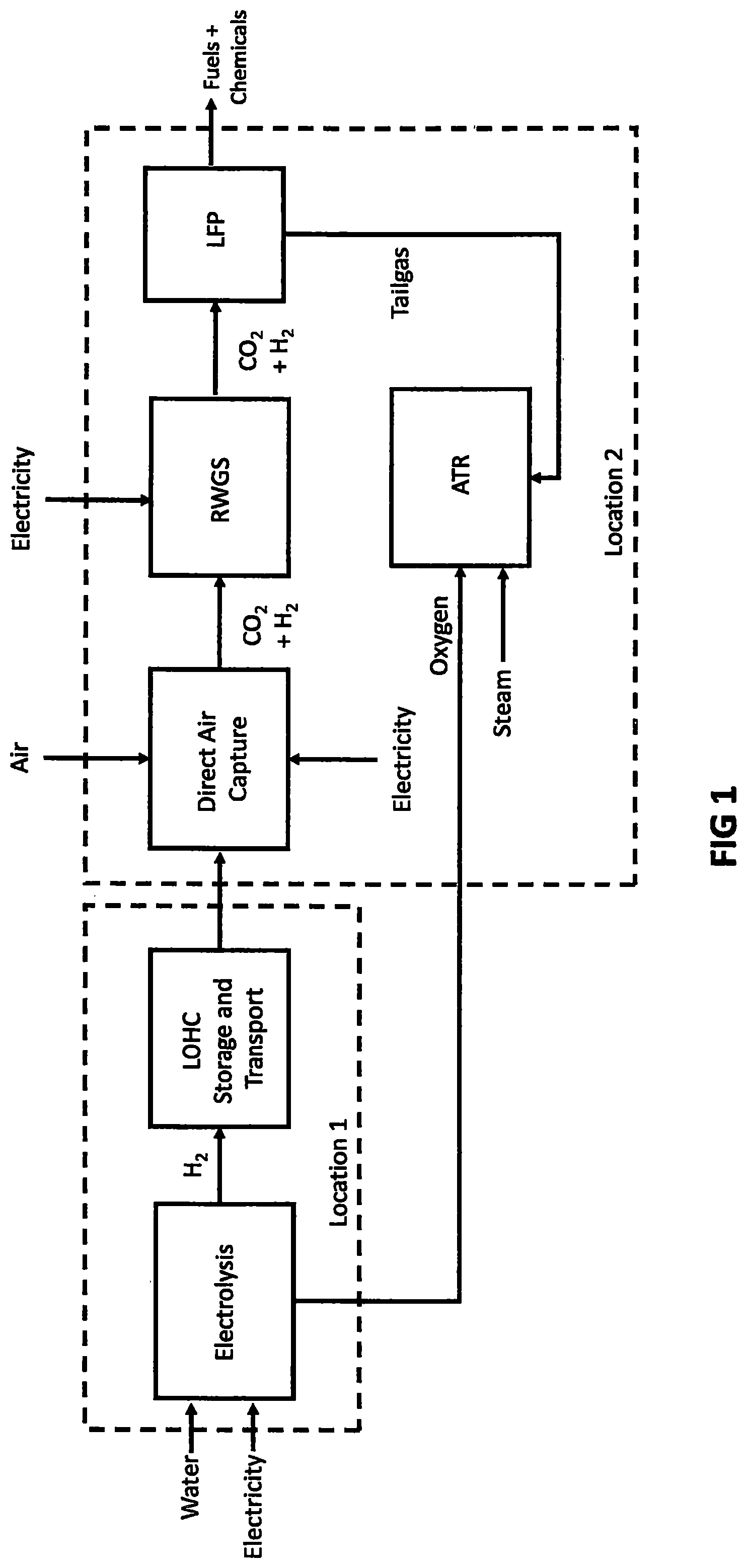 Patent US12098111 Figure 1 – Process for capture of carbon dioxide from air and the direct conversion of carbon dioxide into fuels and chemicals
