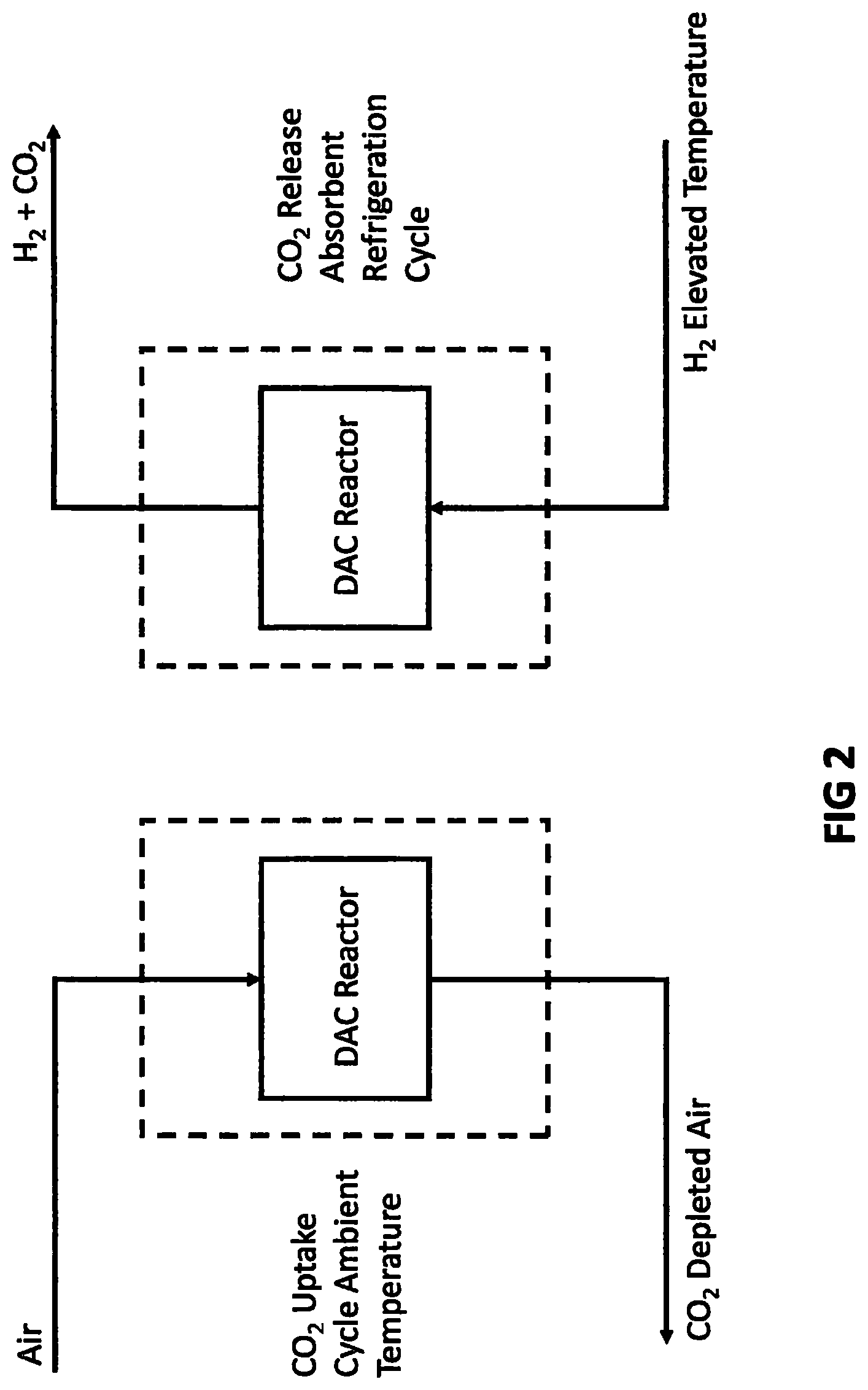 Patent US12098111 Figure 2 – Process for capture of carbon dioxide from air and the direct conversion of carbon dioxide into fuels and chemicals
