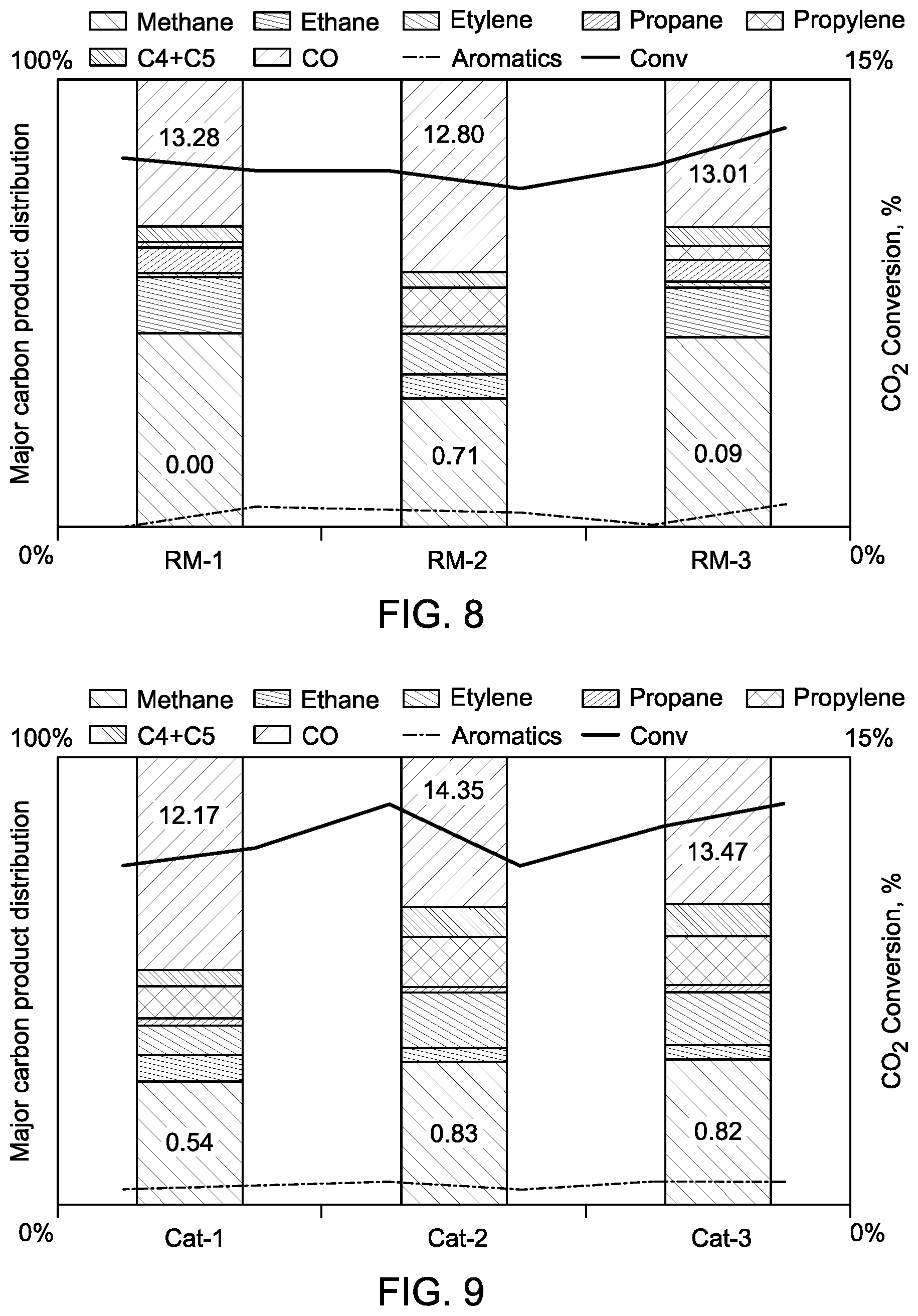 Patent US12098113 Figure 5 – Method for forming olefins from carbon dioxide