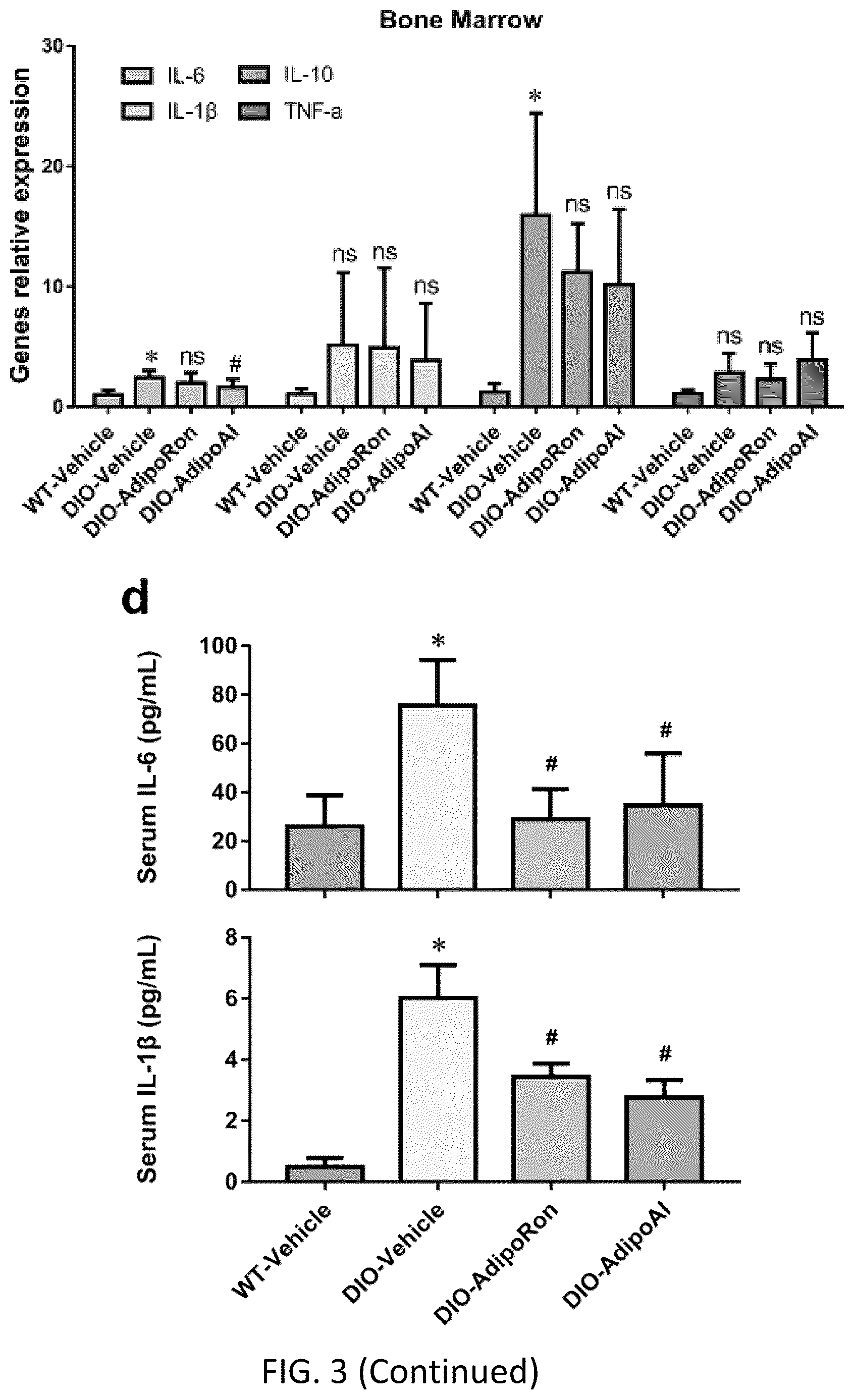 Patent US12098131 Figure 16 – Using adiponectin receptor agonists to treat inflammation and bone diseases in diabetes