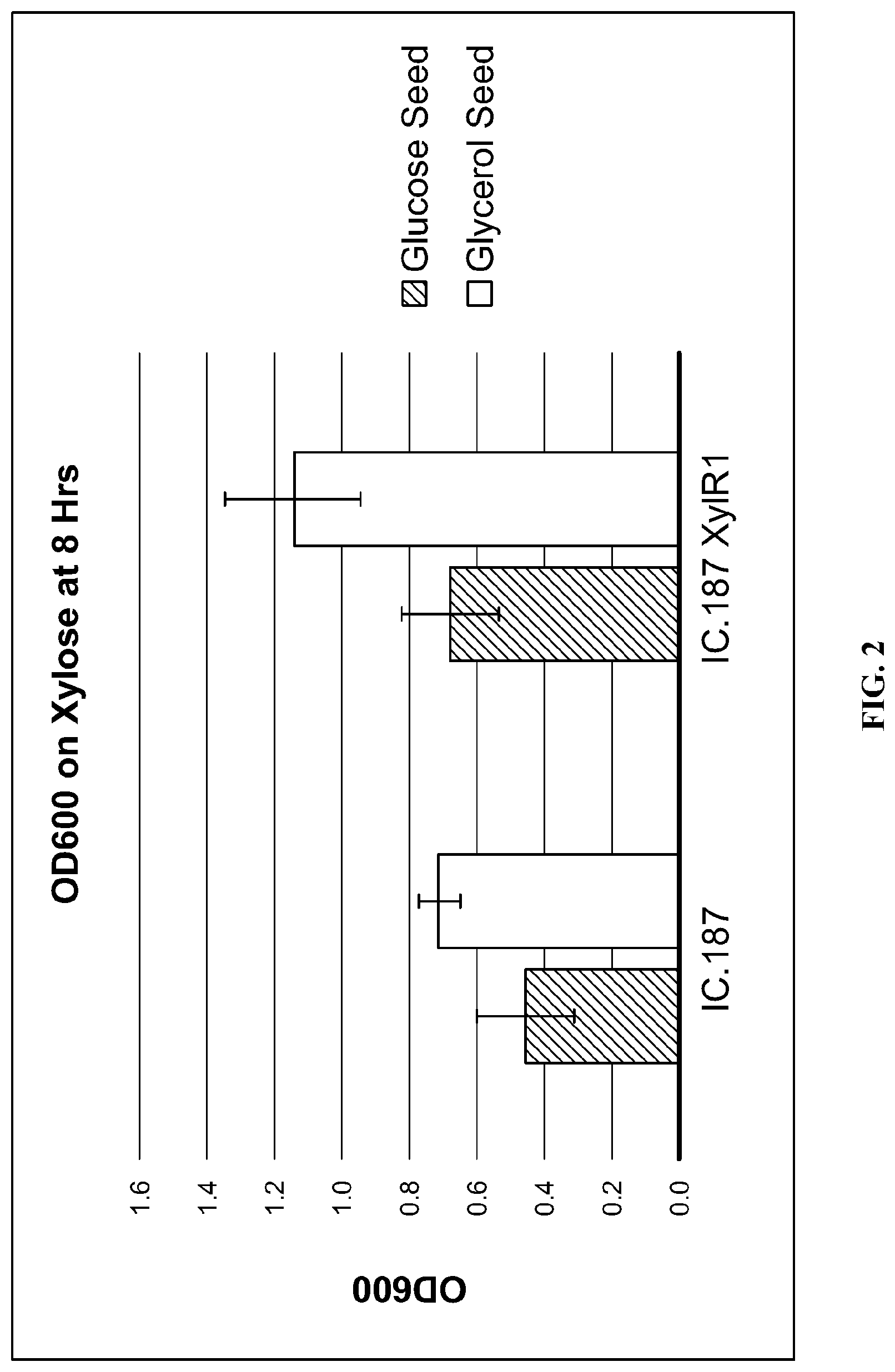Patent US12098168 Figure 2 – XylR mutant for improved xylose utilization or improved co-utilization of glucose and xylose preliminary