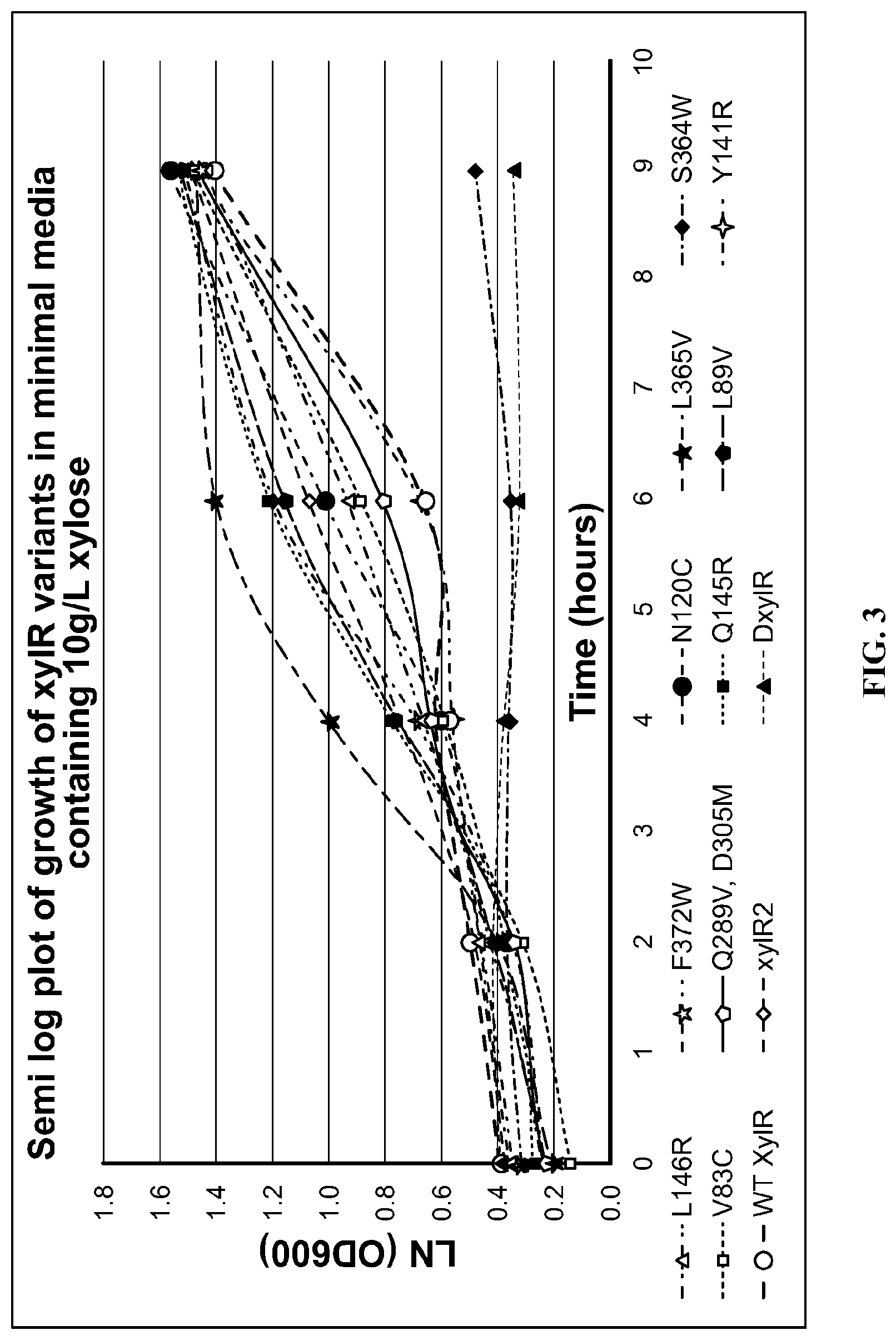 Patent US12098168 Figure 3 – XylR mutant for improved xylose utilization or improved co-utilization of glucose and xylose preliminary