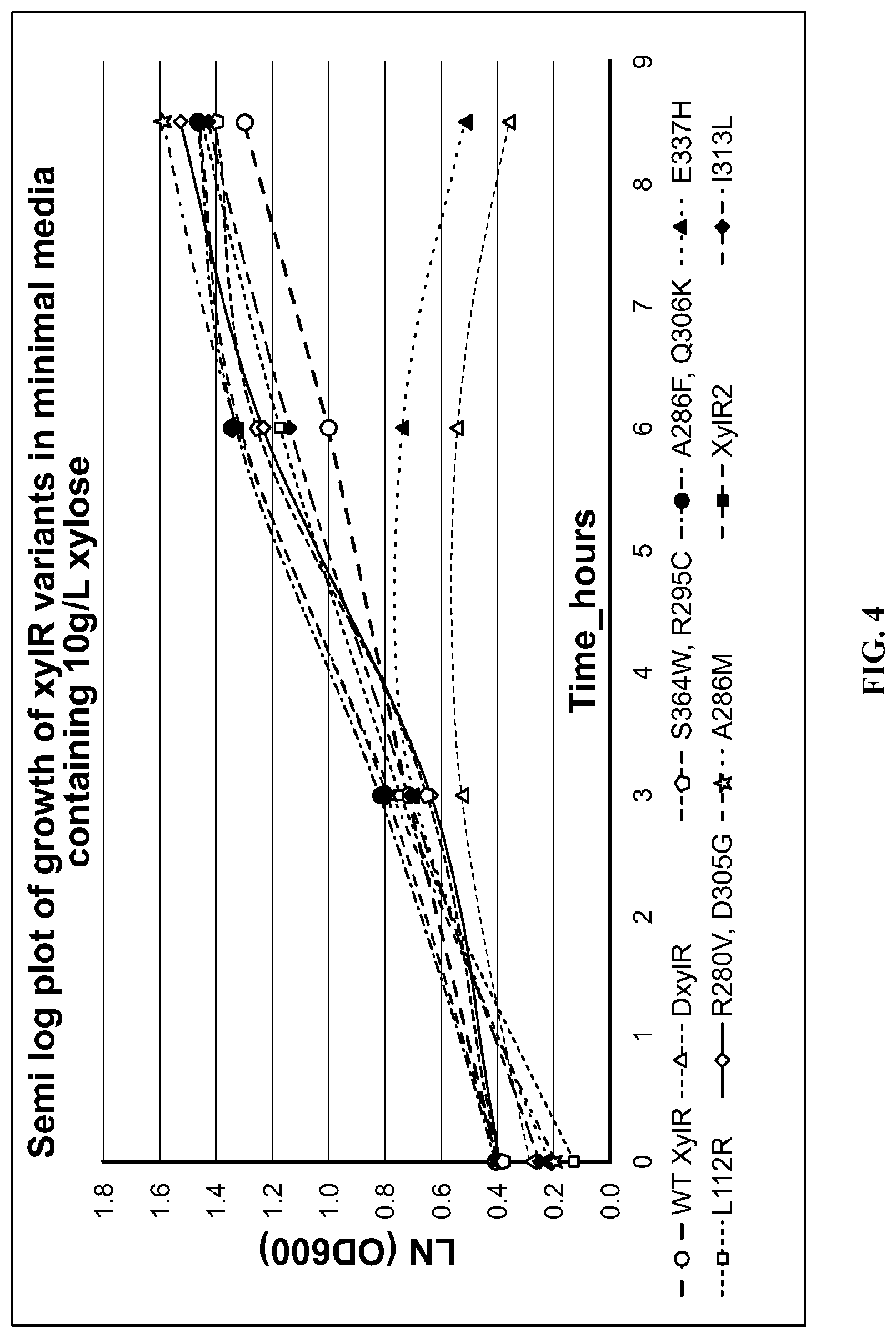 Patent US12098168 Figure 4 – XylR mutant for improved xylose utilization or improved co-utilization of glucose and xylose preliminary