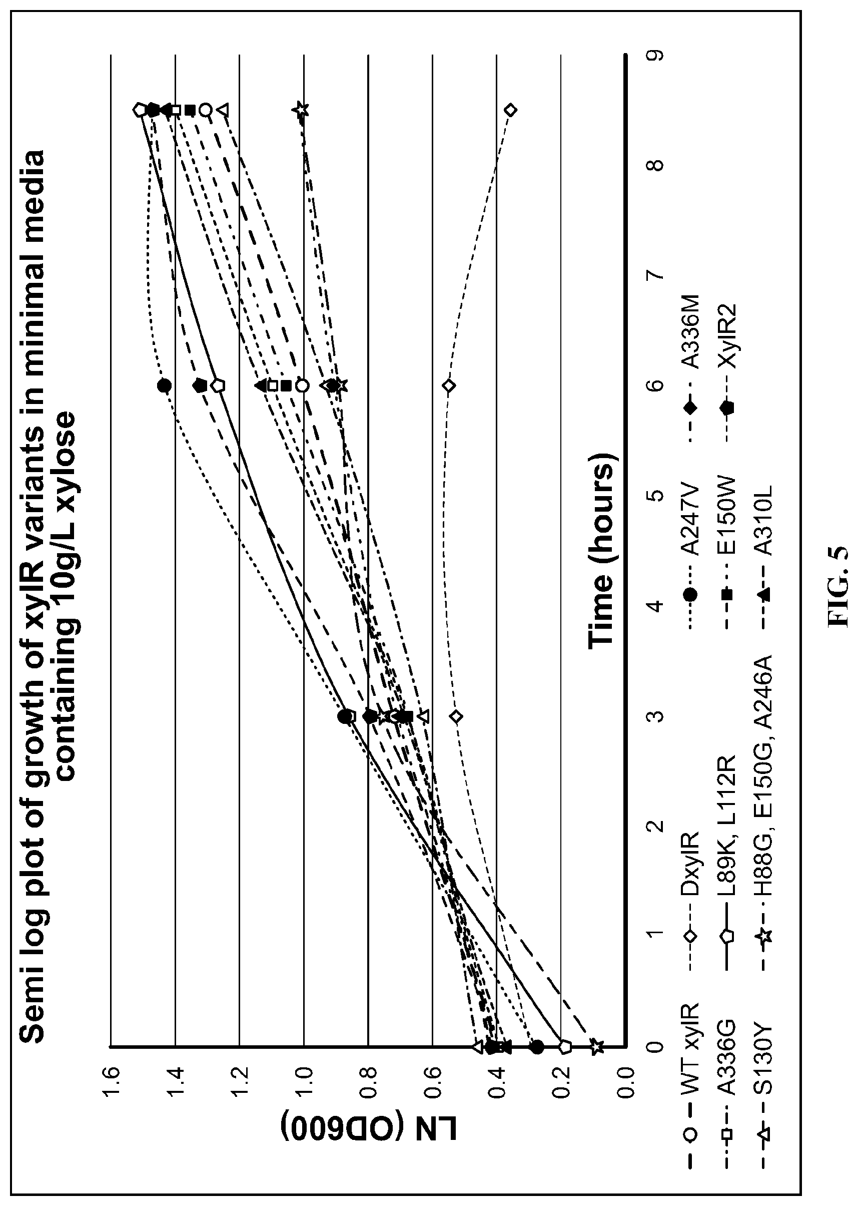 Patent US12098168 Figure 5 – XylR mutant for improved xylose utilization or improved co-utilization of glucose and xylose preliminary