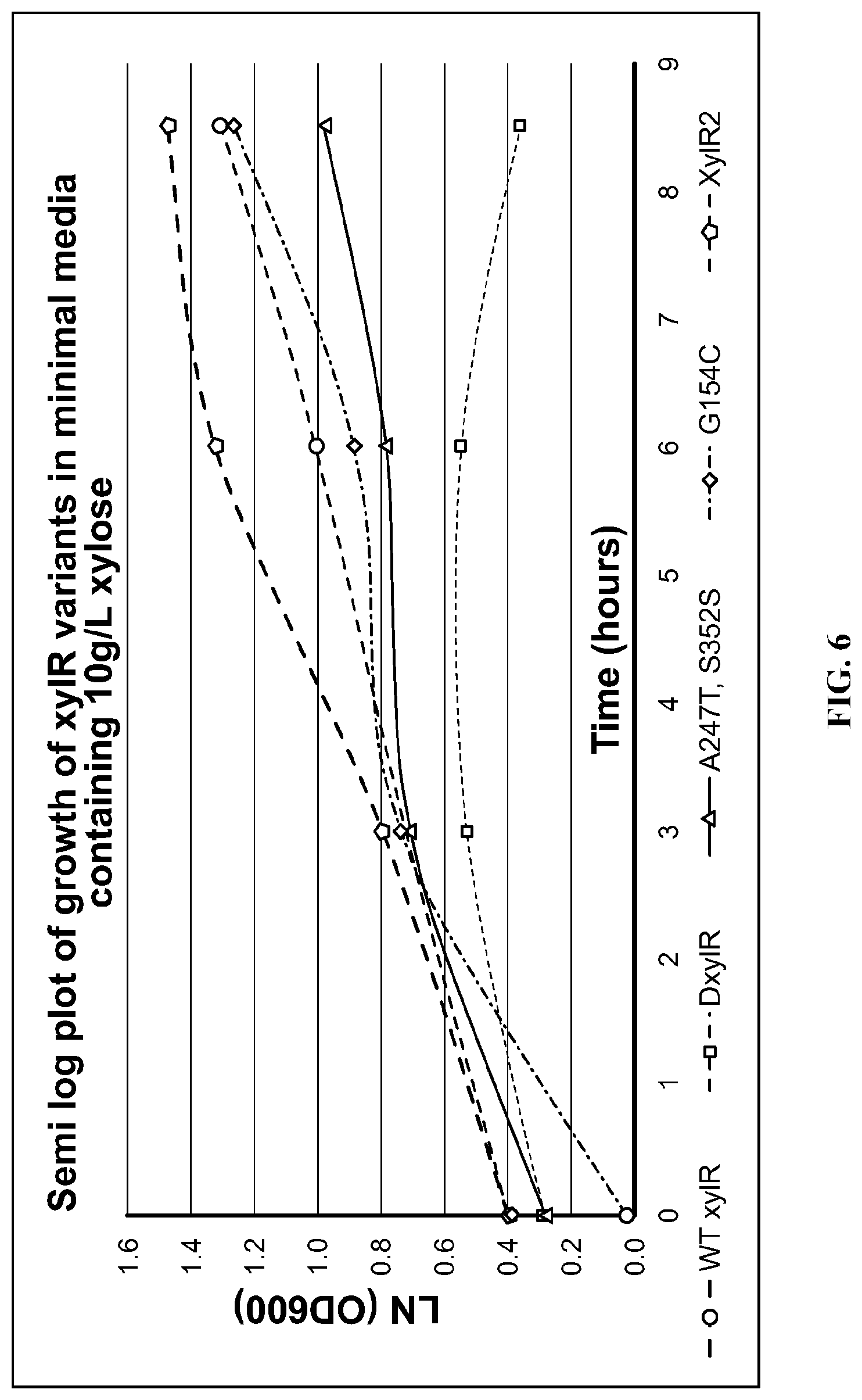 Patent US12098168 Figure 6 – XylR mutant for improved xylose utilization or improved co-utilization of glucose and xylose preliminary
