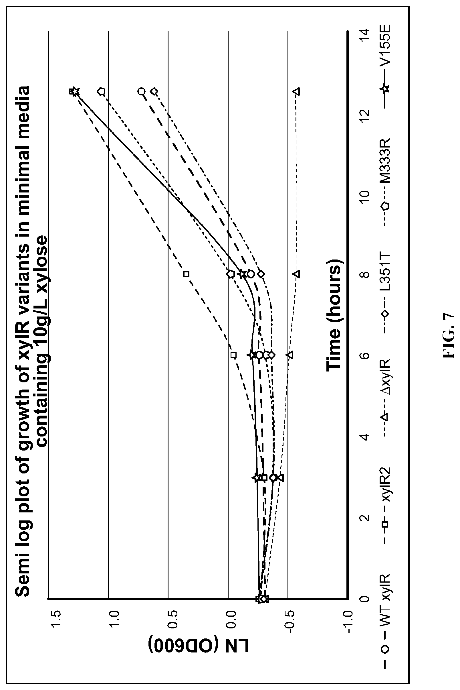 Patent US12098168 Figure 7 – XylR mutant for improved xylose utilization or improved co-utilization of glucose and xylose preliminary