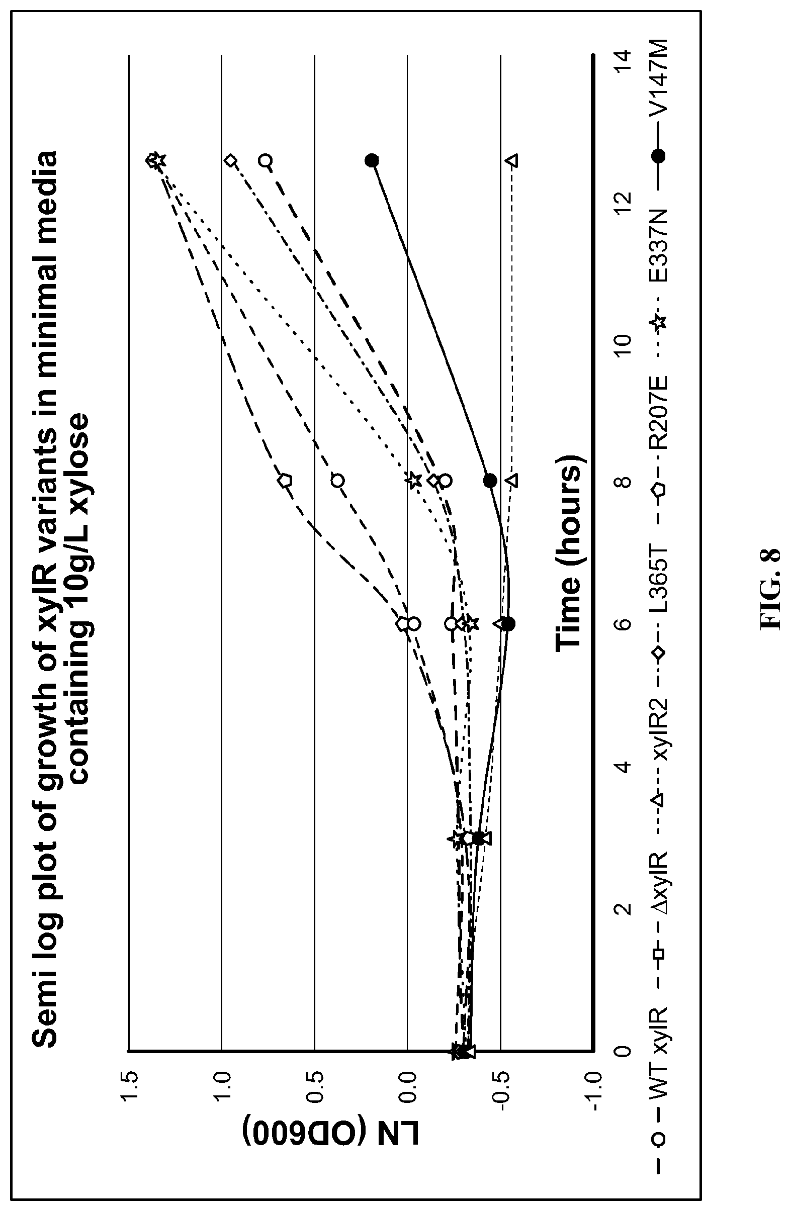 Patent US12098168 Figure 8 – XylR mutant for improved xylose utilization or improved co-utilization of glucose and xylose preliminary