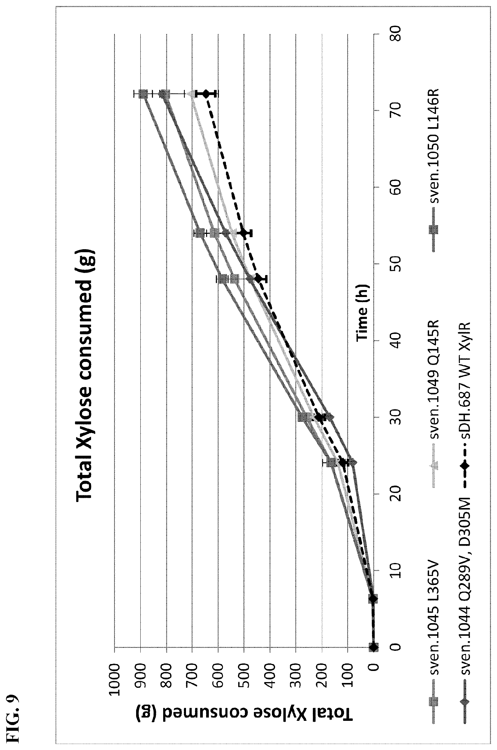 Patent US12098168 Figure 9 – XylR mutant for improved xylose utilization or improved co-utilization of glucose and xylose preliminary