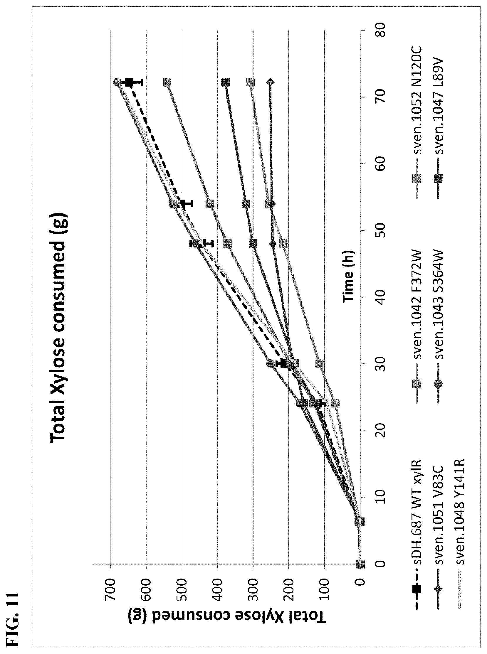 Patent US12098168 Figure 11 – XylR mutant for improved xylose utilization or improved co-utilization of glucose and xylose preliminary