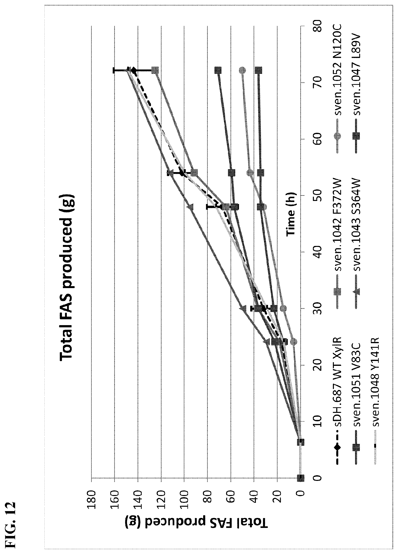 Patent US12098168 Figure 12 – XylR mutant for improved xylose utilization or improved co-utilization of glucose and xylose preliminary