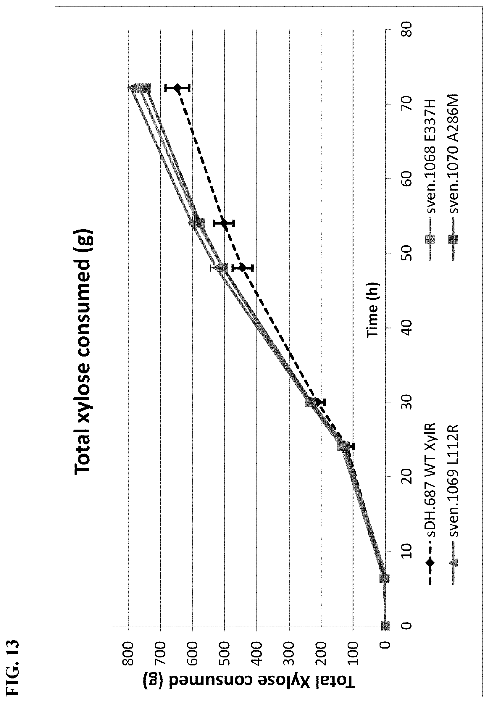 Patent US12098168 Figure 13 – XylR mutant for improved xylose utilization or improved co-utilization of glucose and xylose preliminary
