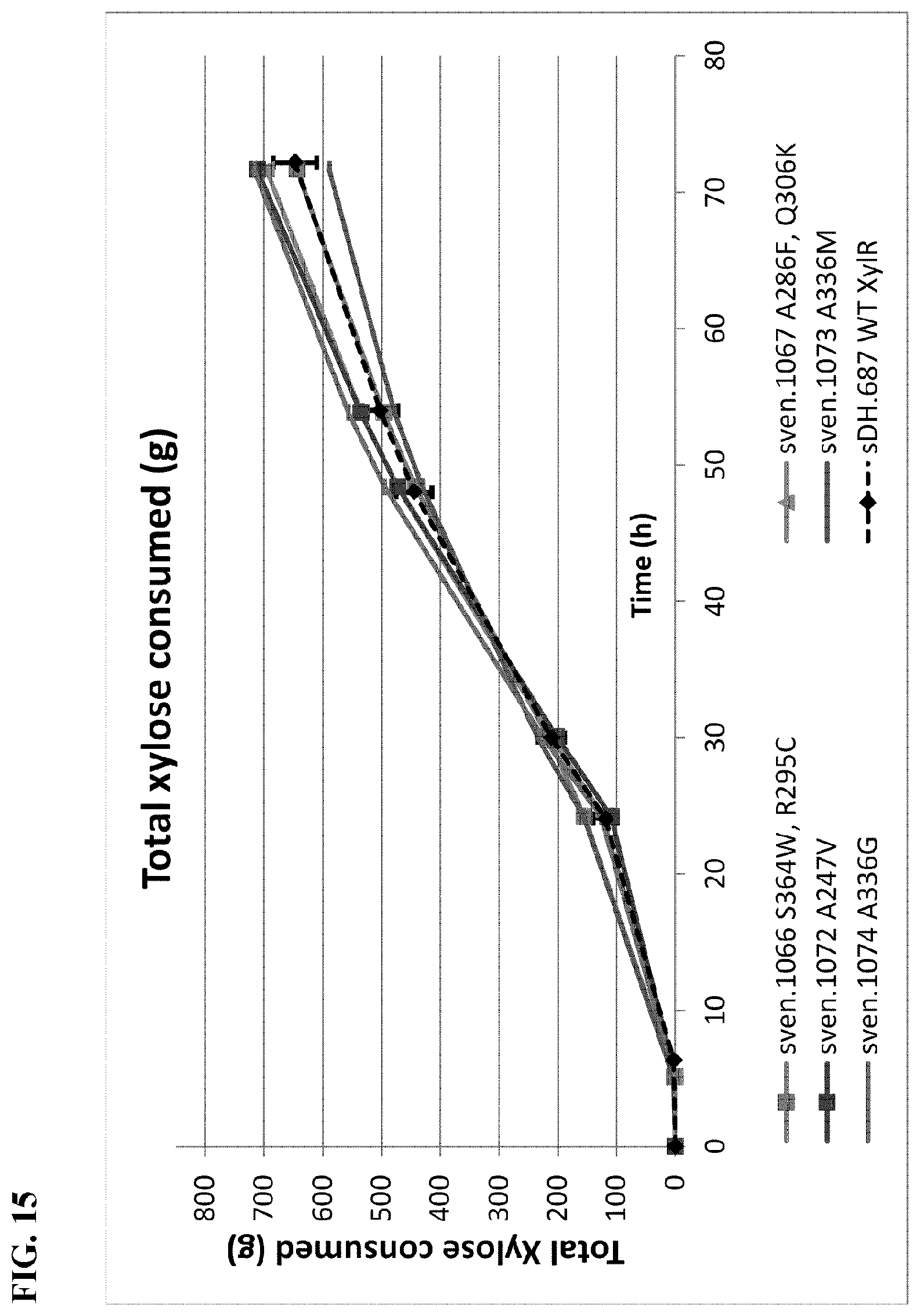 Patent US12098168 Figure 15 – XylR mutant for improved xylose utilization or improved co-utilization of glucose and xylose preliminary
