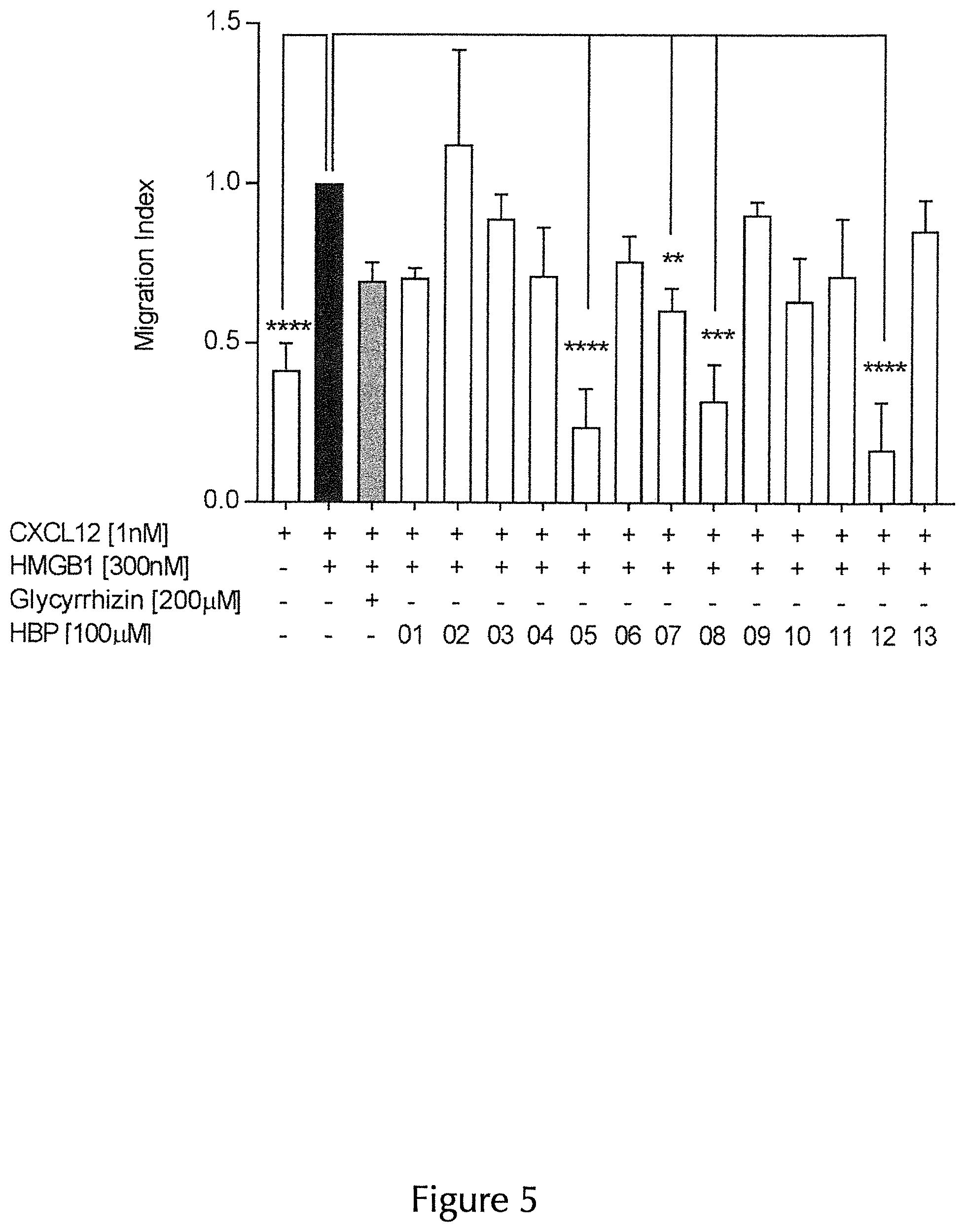 Patent US12098175 Figure 5 – Peptide inhibitors targeting the CXCL12/HMGB1 interaction and uses thereof