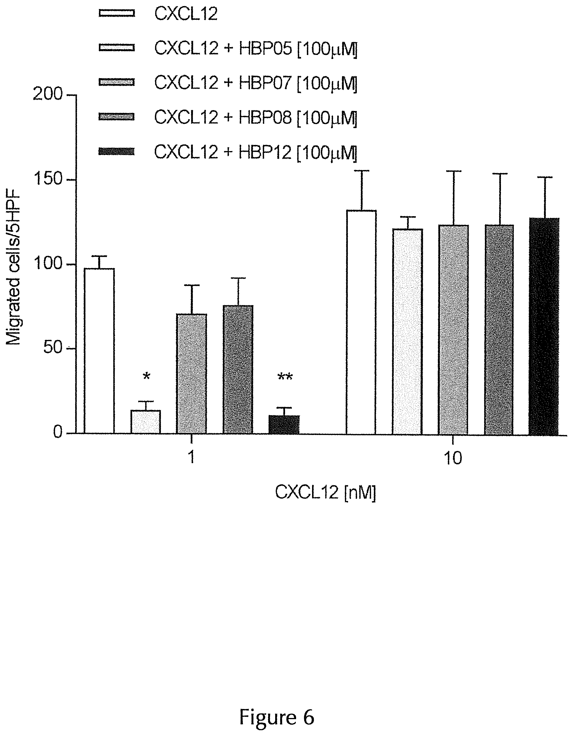 Patent US12098175 Figure 6 – Peptide inhibitors targeting the CXCL12/HMGB1 interaction and uses thereof