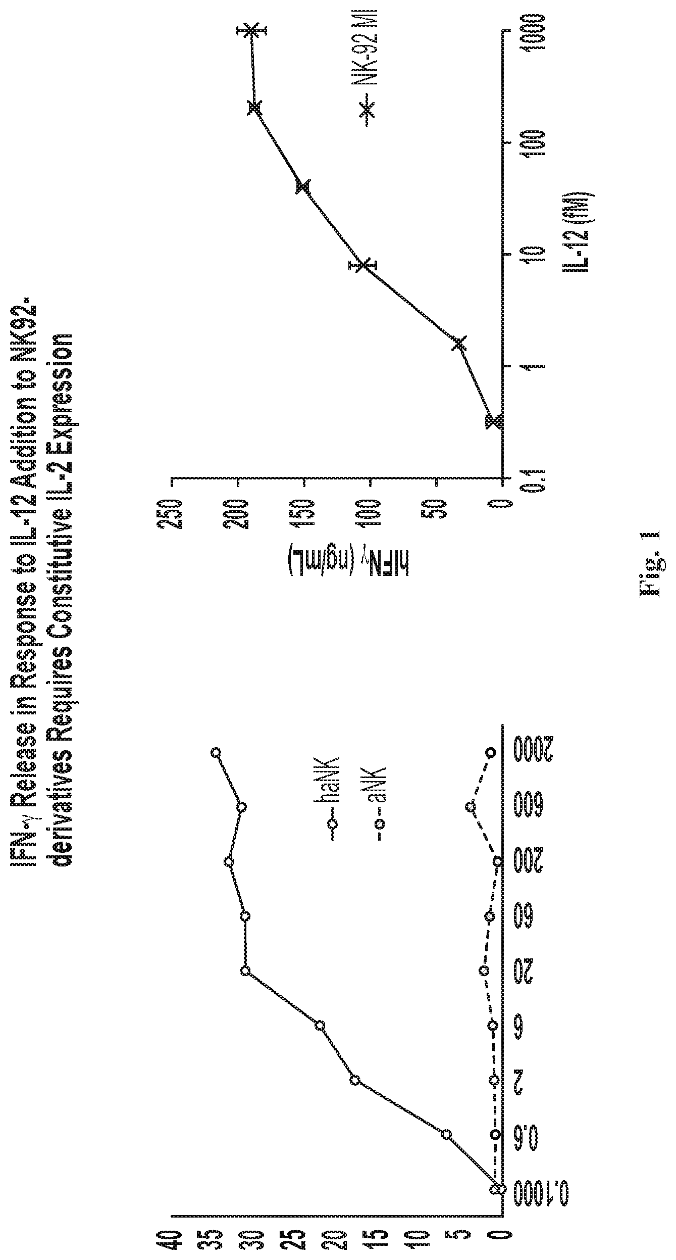 Patent US12098177 Figure 1 – Targeted IL-12 treatments and methods to stimulate haNK and NK92mi cells