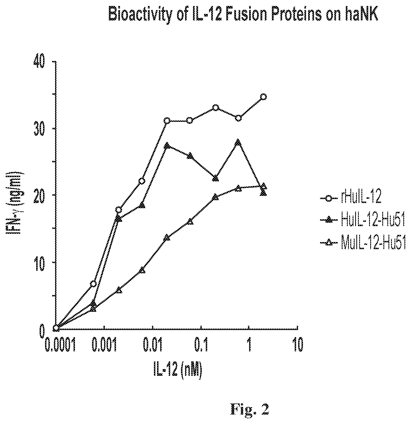 Patent US12098177 Figure 2 – Targeted IL-12 treatments and methods to stimulate haNK and NK92mi cells