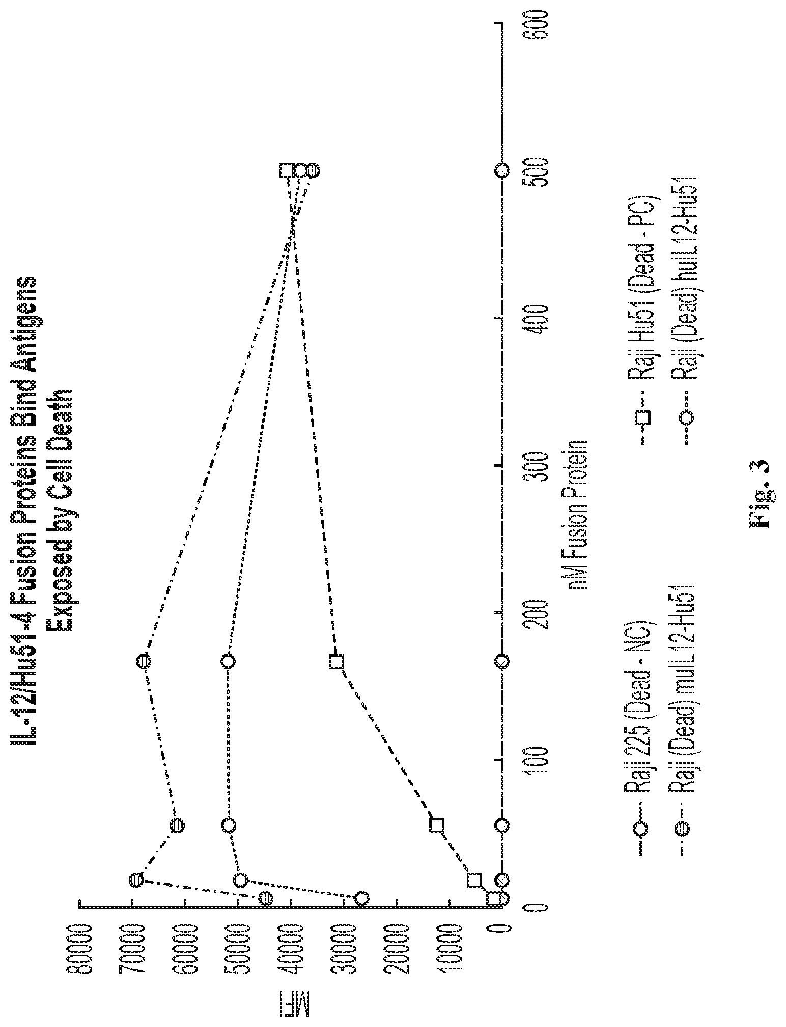Patent US12098177 Figure 3 – Targeted IL-12 treatments and methods to stimulate haNK and NK92mi cells