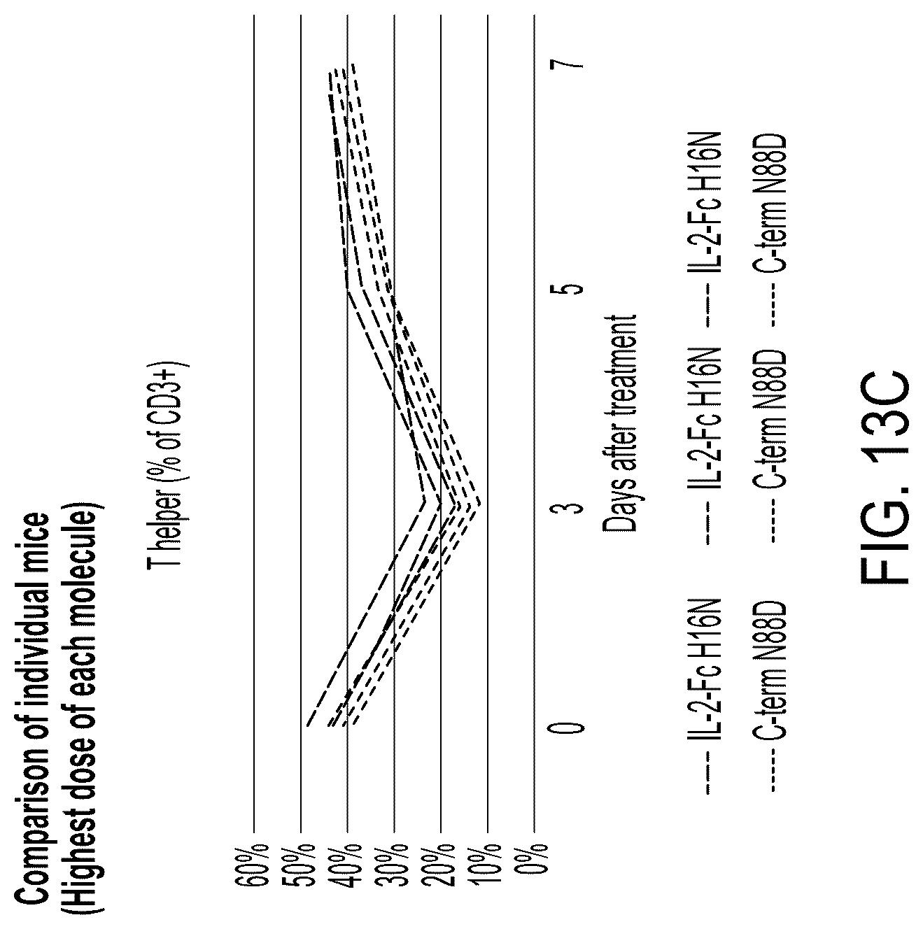 Patent US12098178 Figure 20 – Methods of using interleukin-2 agents