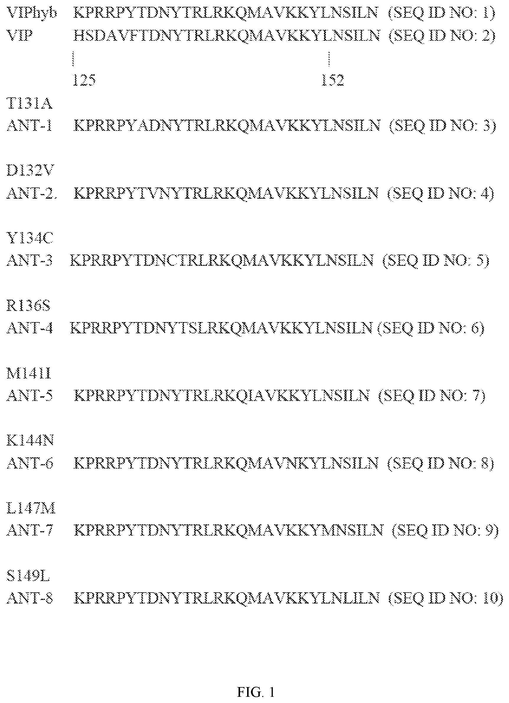 Patent US12098180 Figure 1 – Compositions and uses of vasoactive intestinal peptide (VIP) antagonists