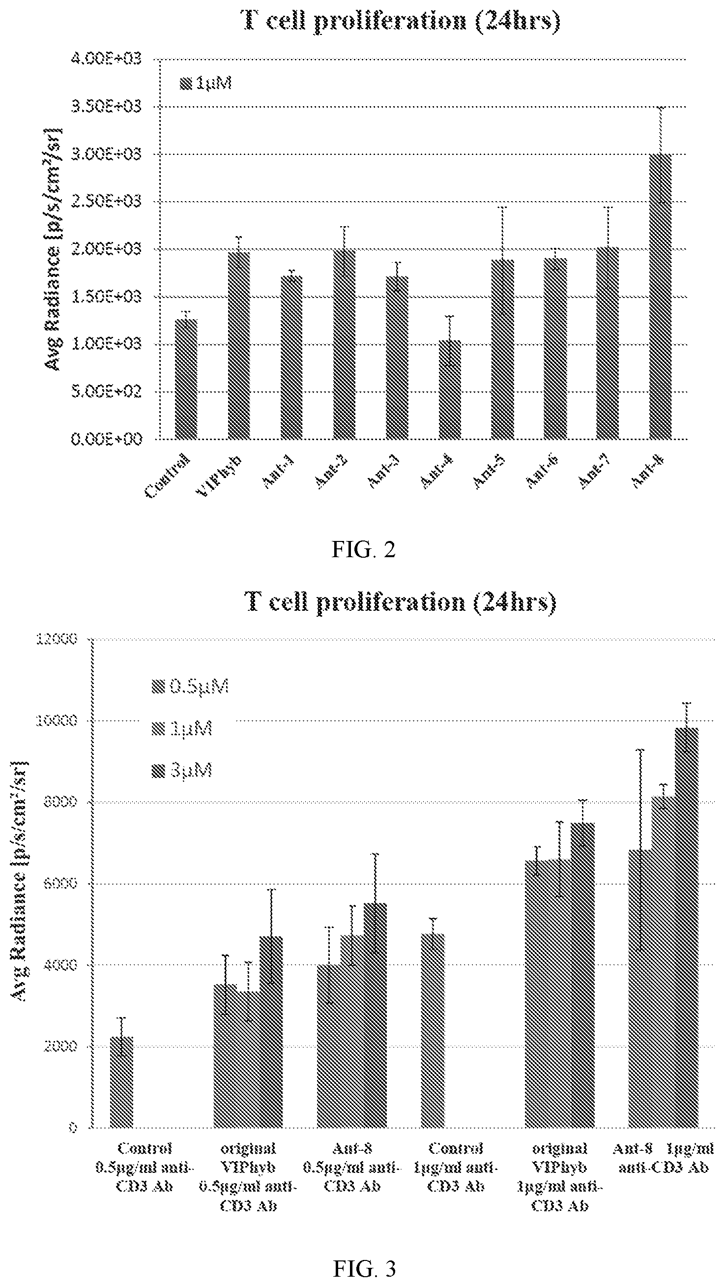 Patent US12098180 Figure 2 – Compositions and uses of vasoactive intestinal peptide (VIP) antagonists
