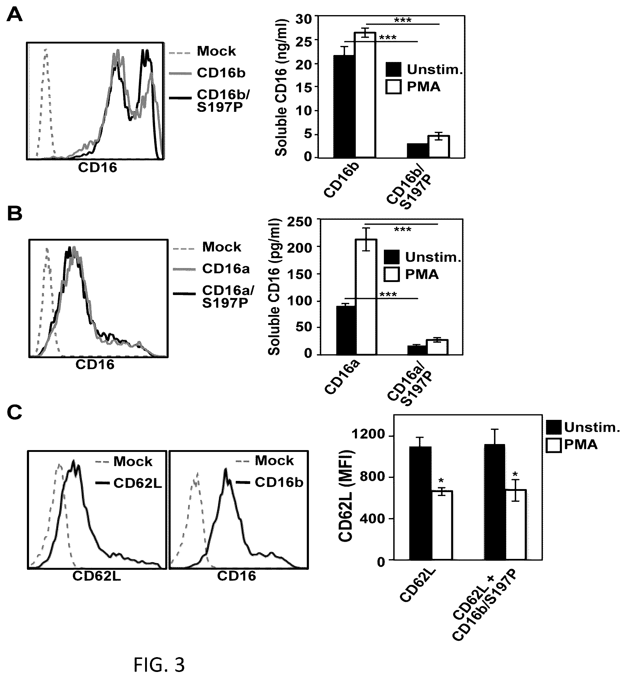 Patent US12098182 Figure 7 – Polypeptides, cells, and methods involving engineered CD16
