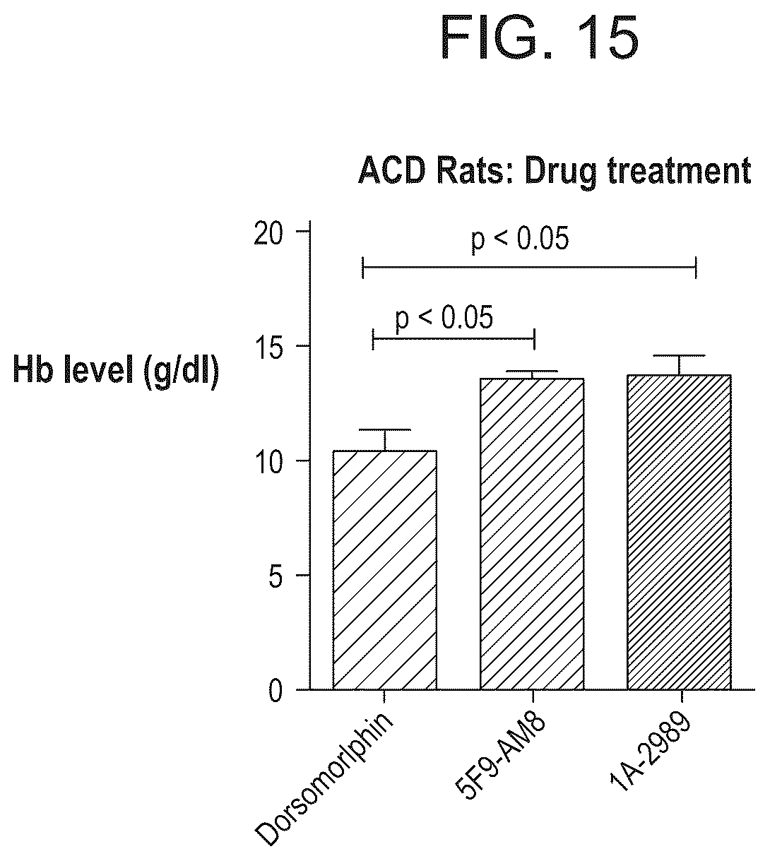 Patent US12098189 Figure 17 – Composition and method for the diagnosis and treatment of iron-related disorders