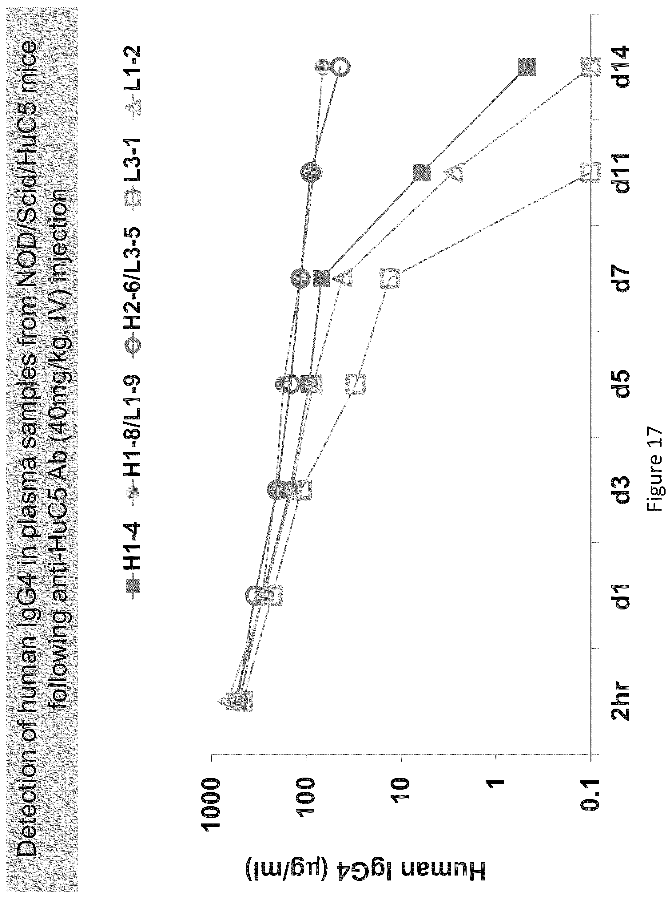 Patent US12098190 Figure 17 – Humanized anti-C5 antibodies and uses thereof