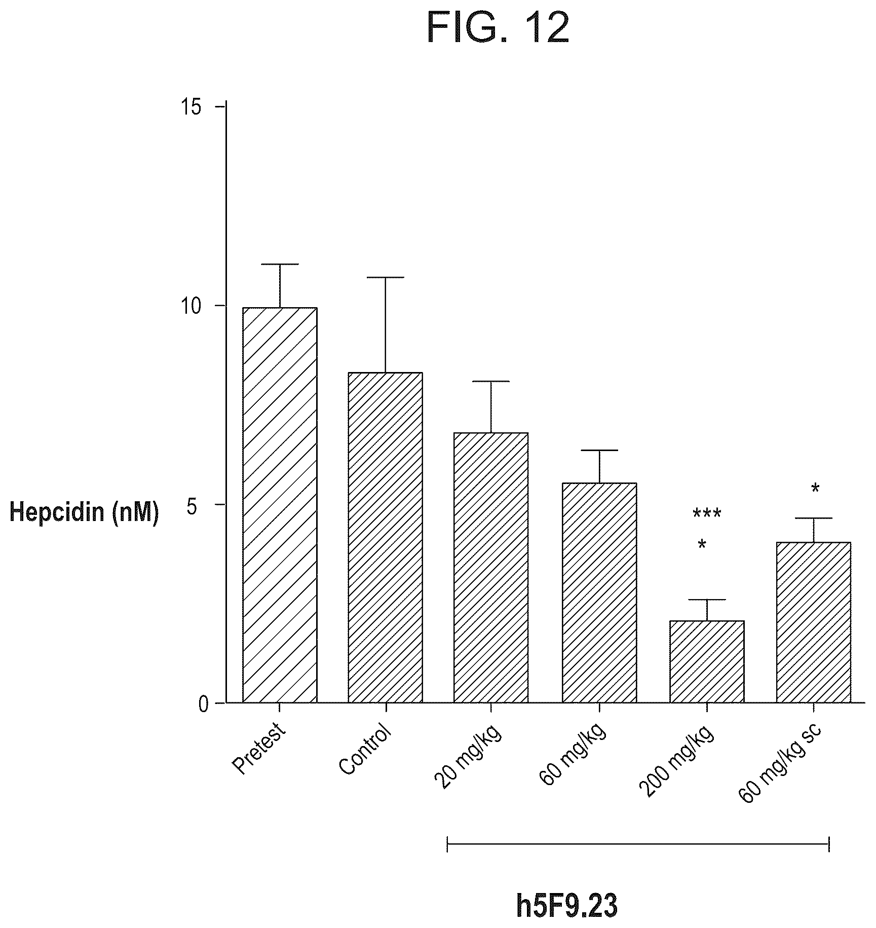 Patent US12098192 Figure 12 – Composition and method for the diagnosis and treatment of iron-related disorders